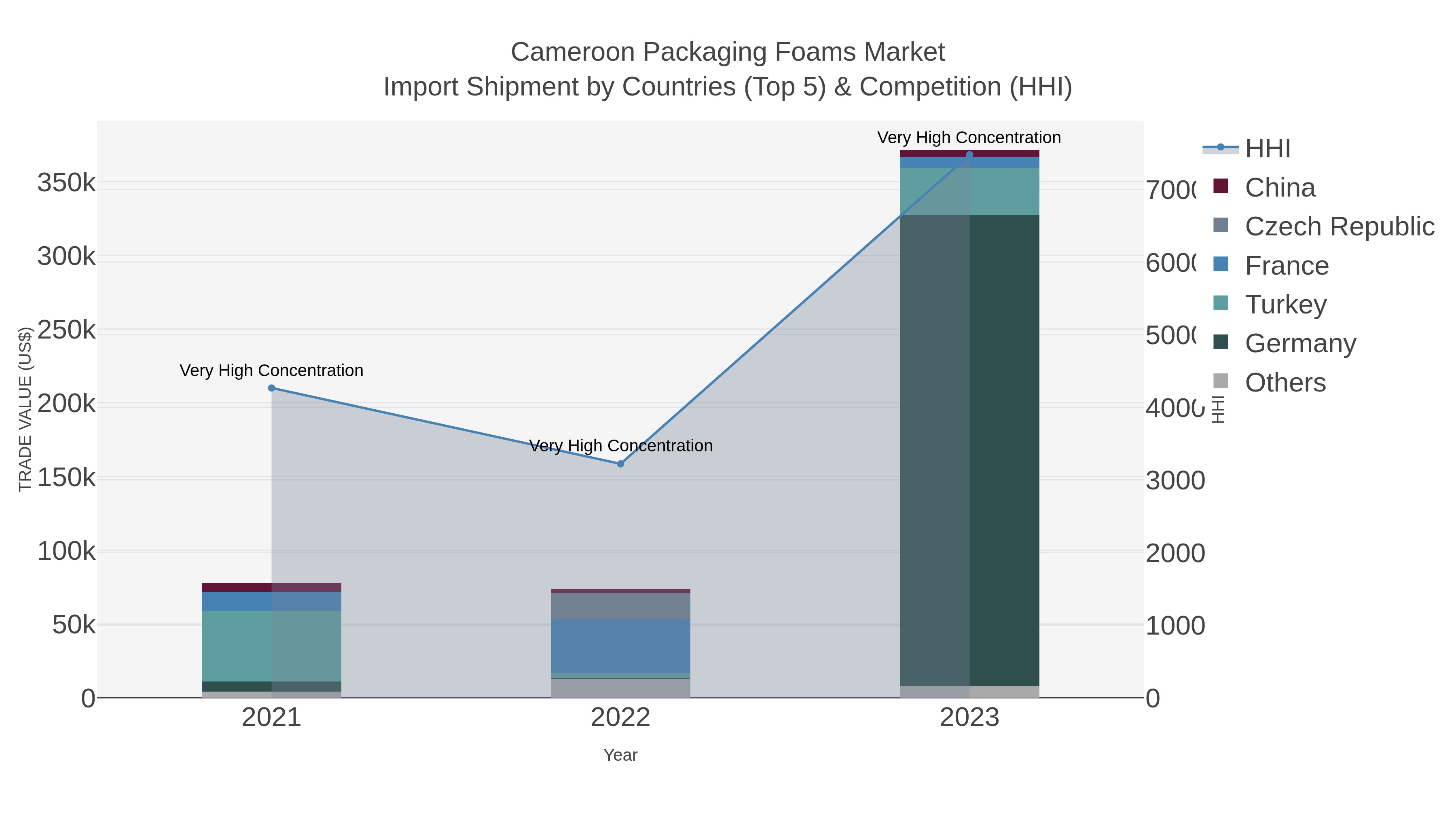 Cameroon Packaging Foams Market Import Shipment by Countries (Top 5) & Competition (HHI)