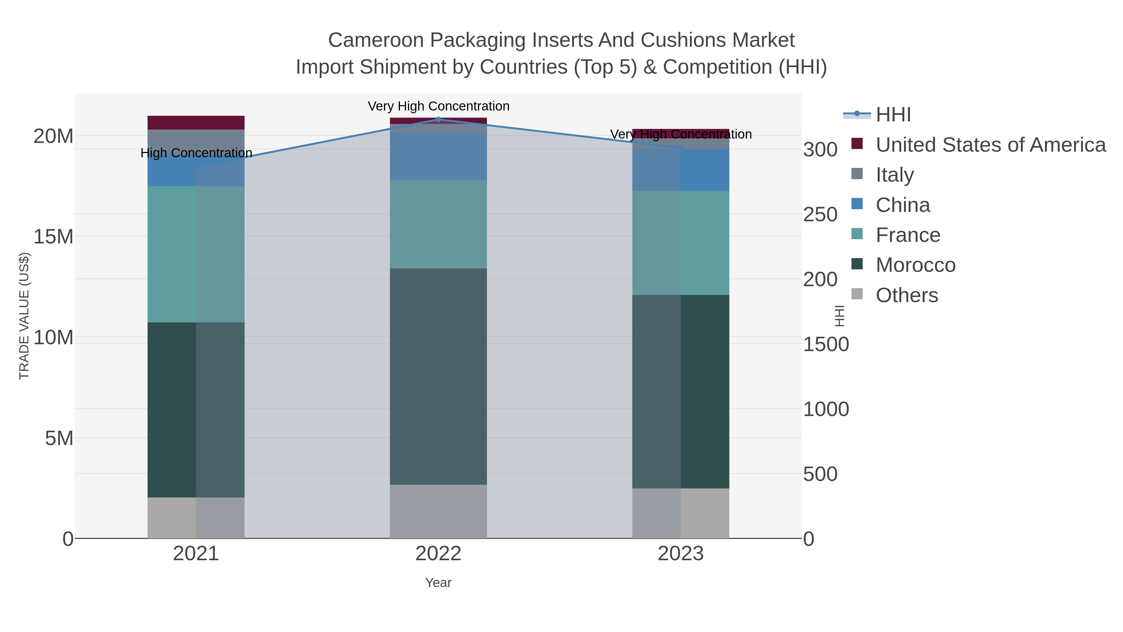 Cameroon Packaging Inserts And Cushions Market Import Shipment by Countries (Top 5) & Competition (HHI)
