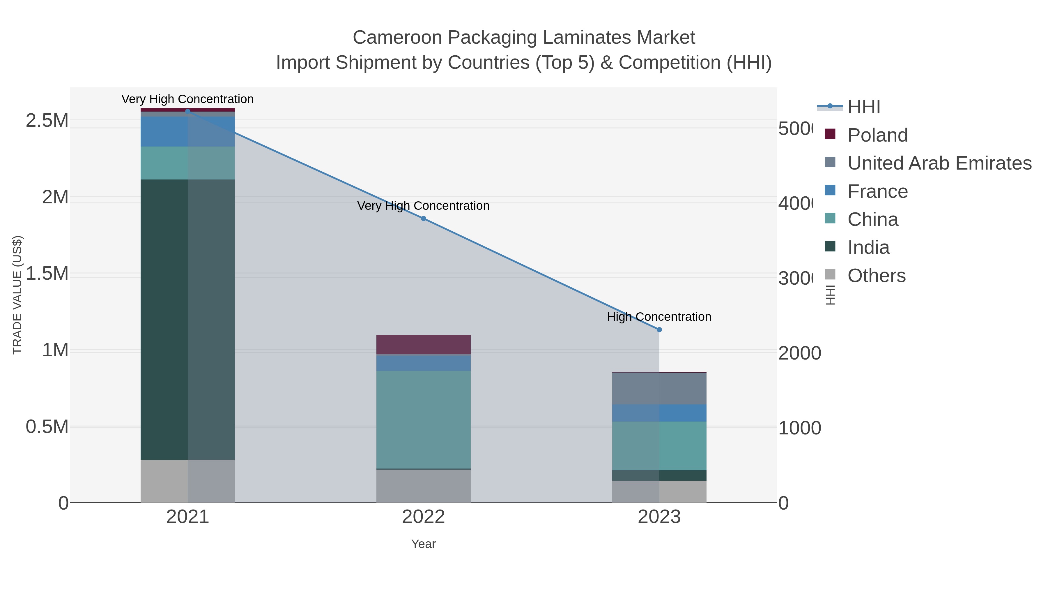 Cameroon Packaging Laminates Market Import Shipment by Countries (Top 5) & Competition (HHI)
