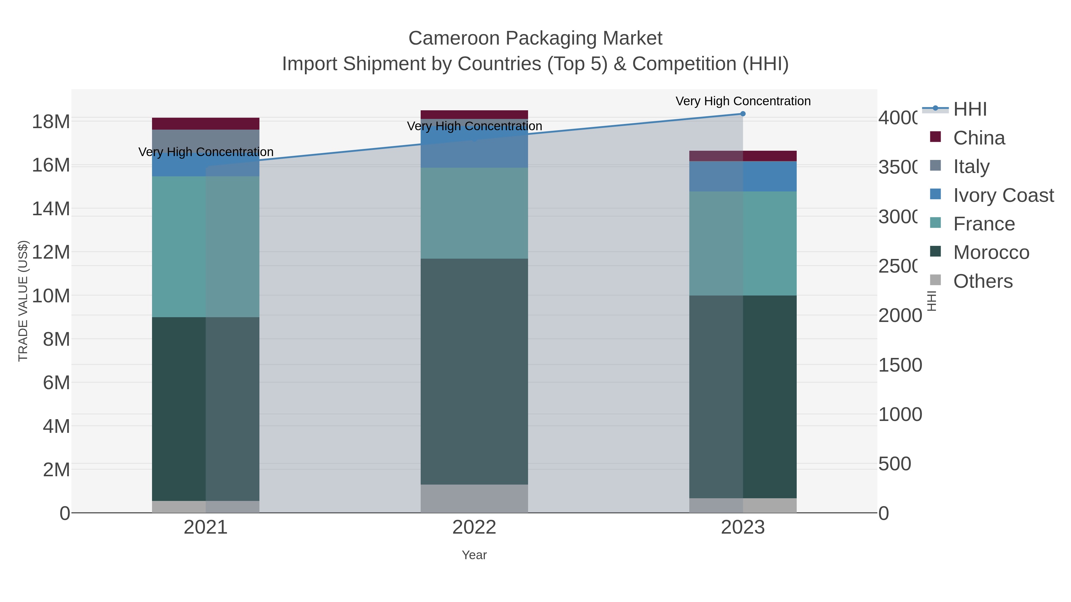 Cameroon Packaging Market Import Shipment by Countries (Top 5) & Competition (HHI)