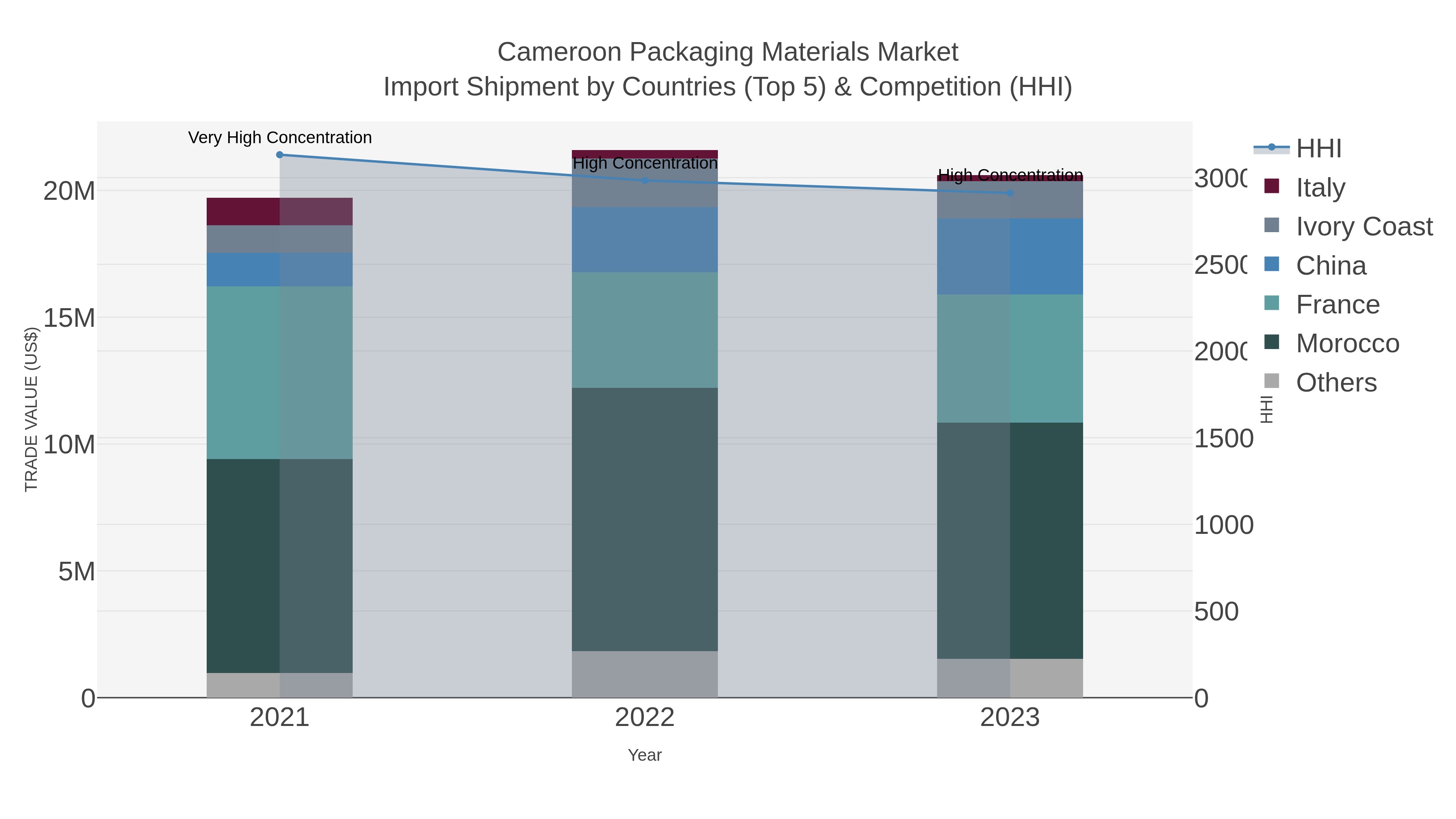 Cameroon Packaging Materials Market Import Shipment by Countries (Top 5) & Competition (HHI)