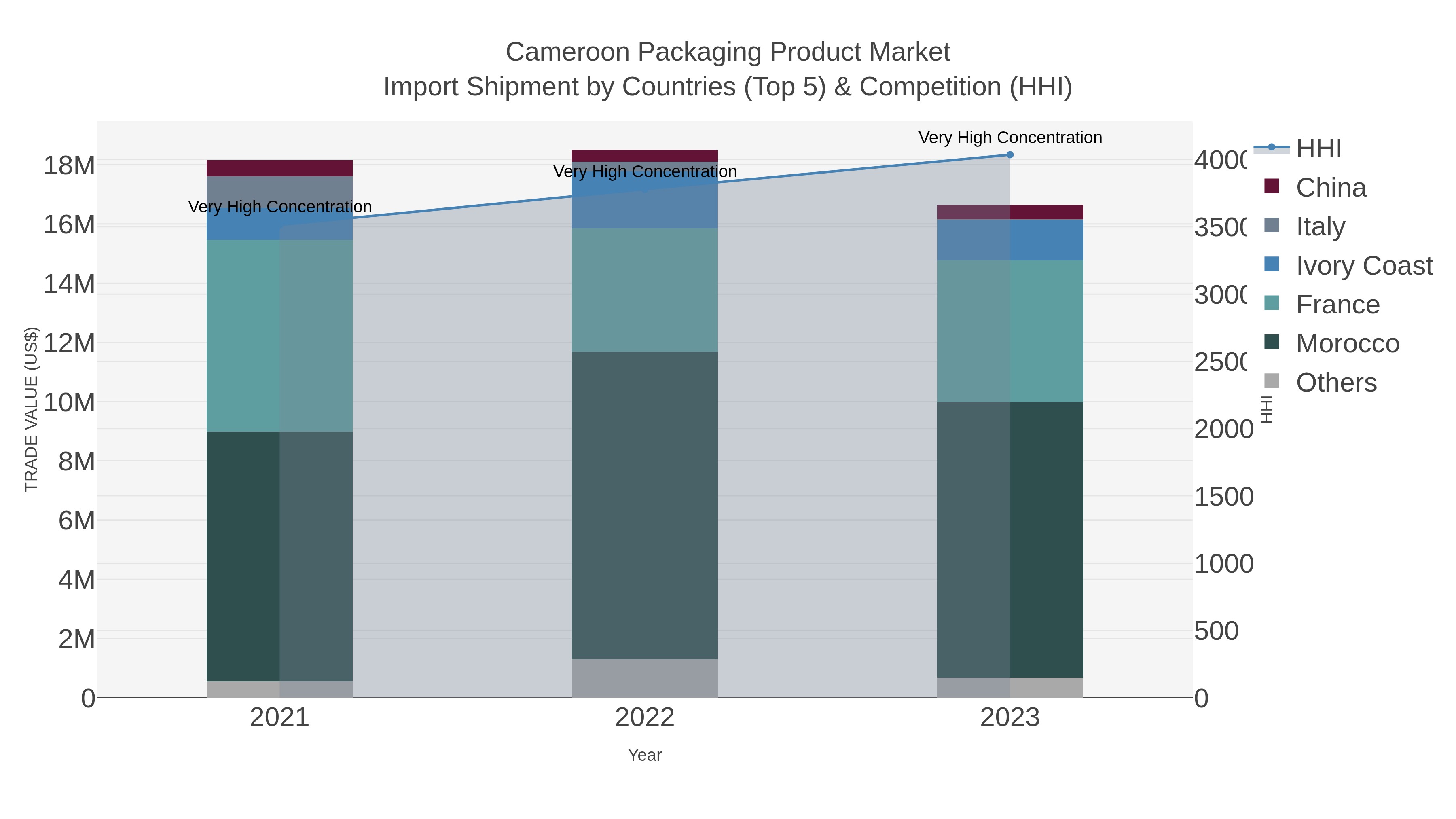 Cameroon Packaging Product Market Import Shipment by Countries (Top 5) & Competition (HHI)