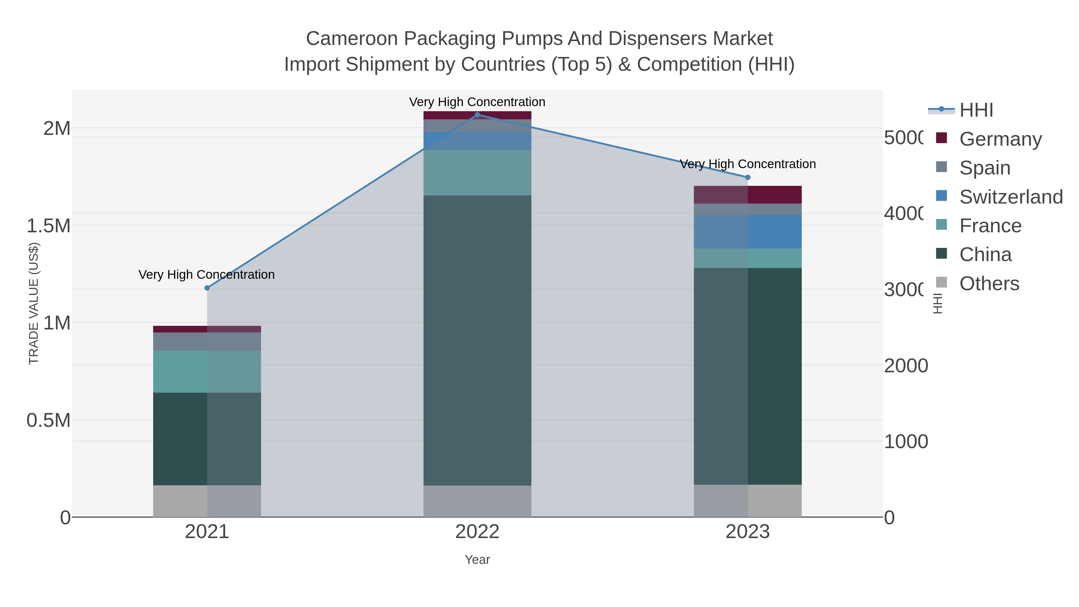 Cameroon Packaging Pumps And Dispensers Market Import Shipment by Countries (Top 5) & Competition (HHI)