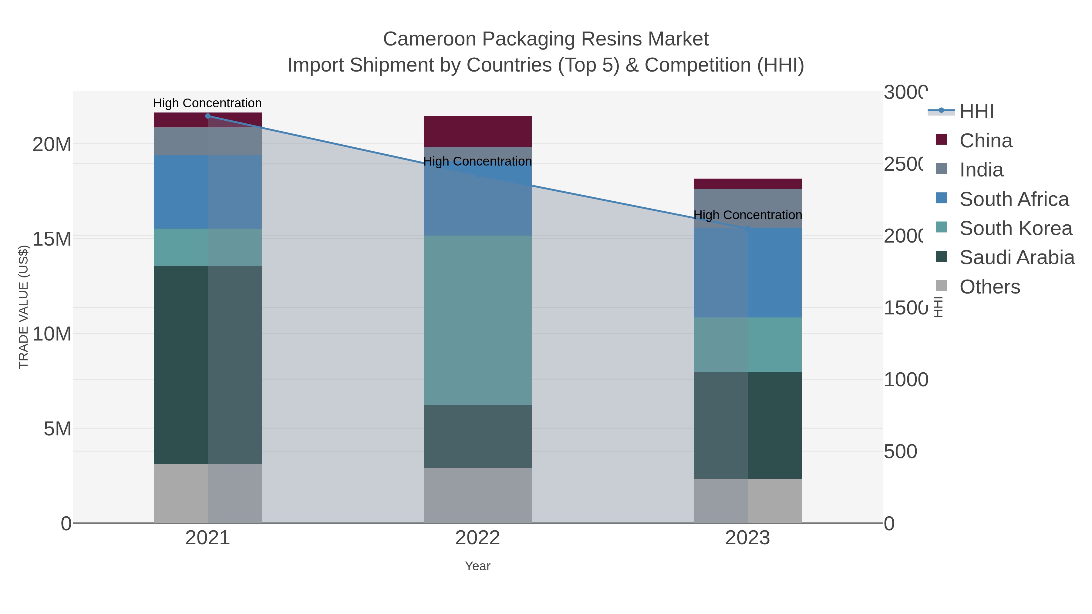 Cameroon Packaging Resins Market Import Shipment by Countries (Top 5) & Competition (HHI)