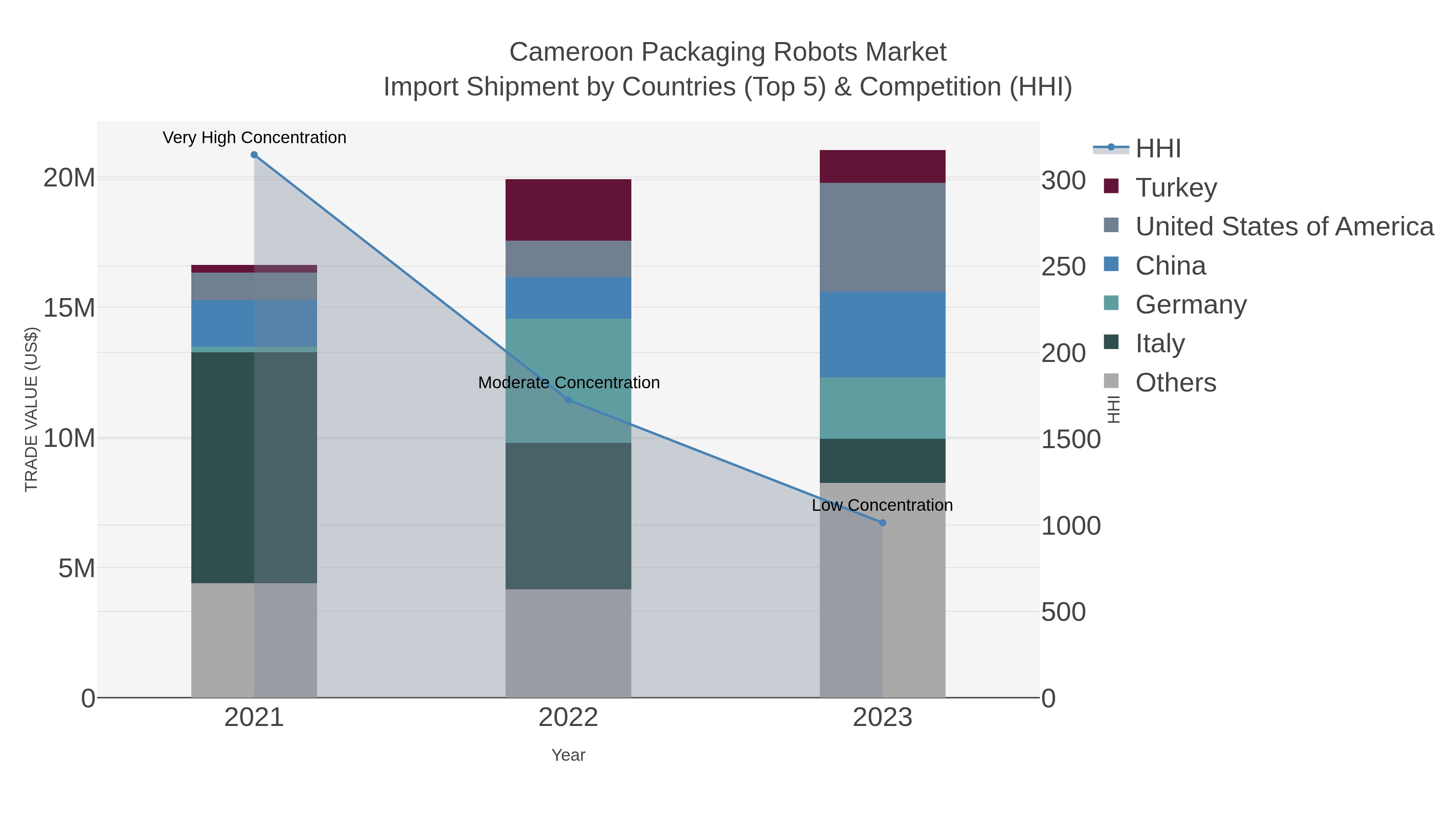 Cameroon Packaging Robots Market Import Shipment by Countries (Top 5) & Competition (HHI)