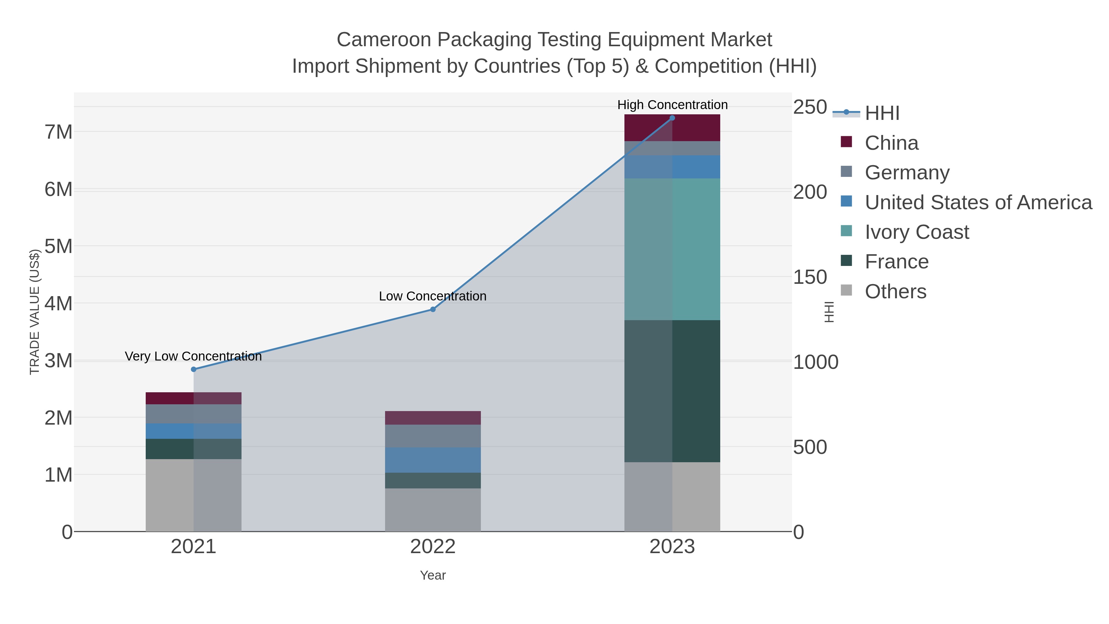 Cameroon Packaging Testing Equipment Market Import Shipment by Countries (Top 5) & Competition (HHI)