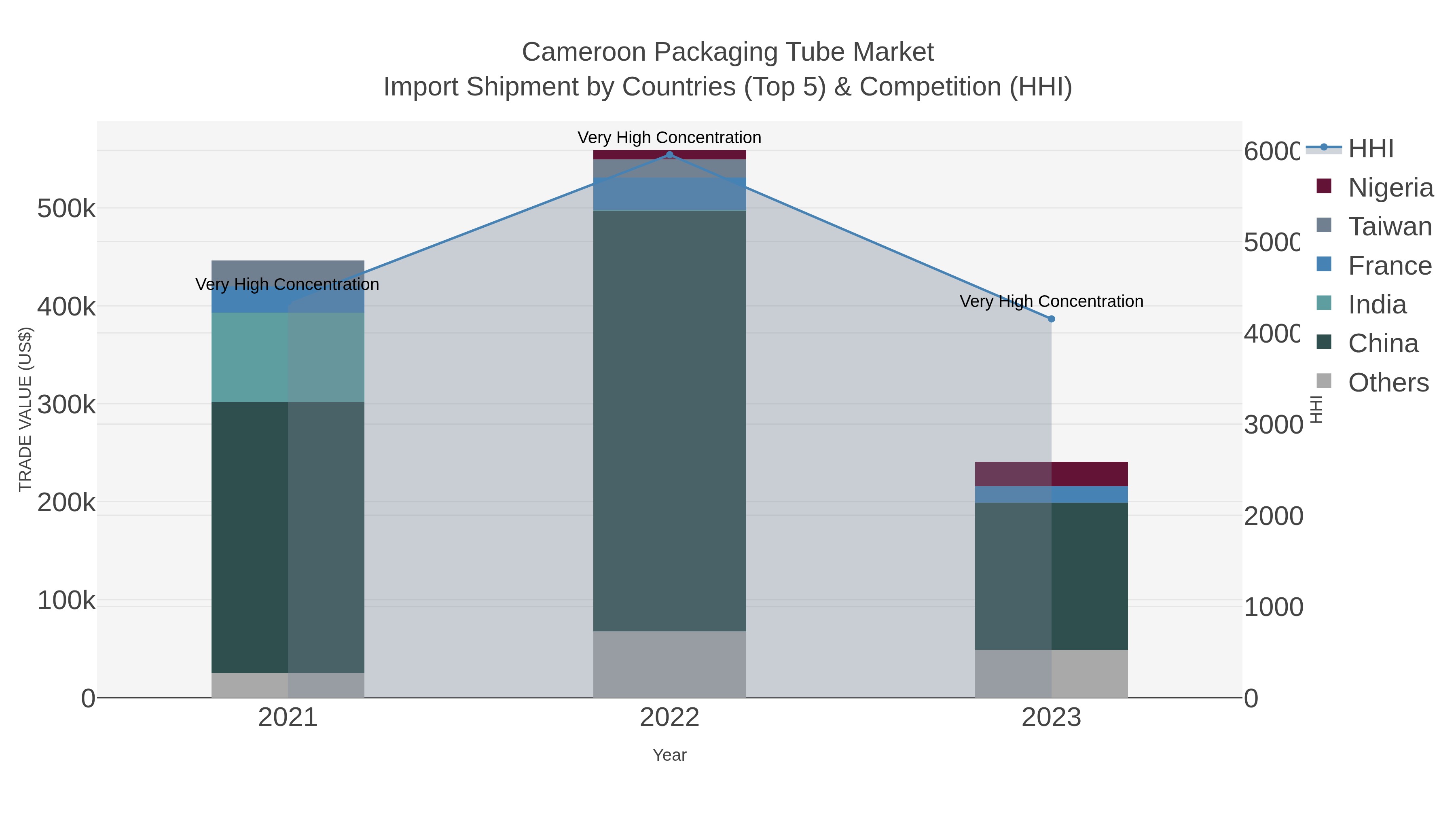 Cameroon Packaging Tube Market Import Shipment by Countries (Top 5) & Competition (HHI)