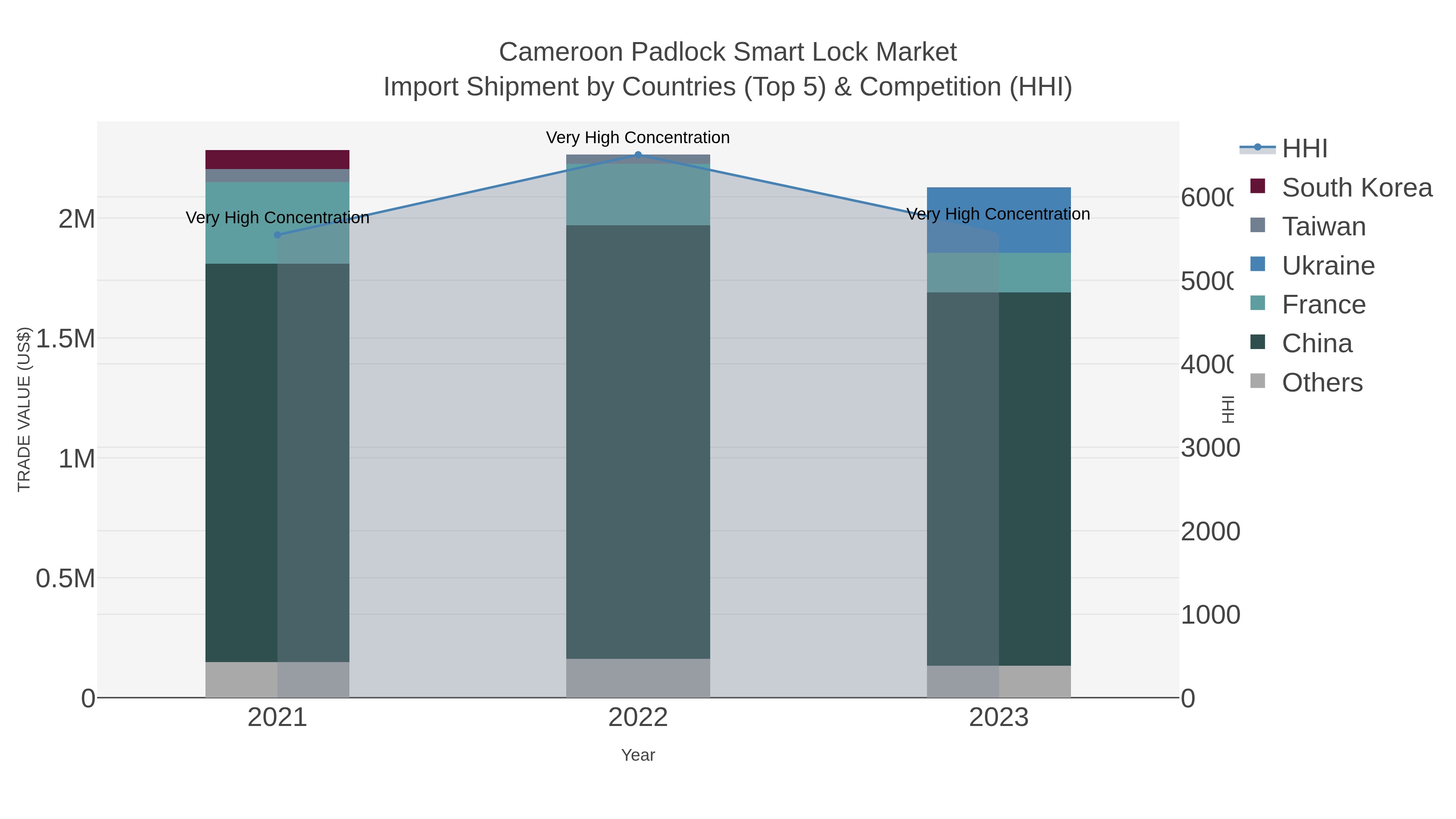 Cameroon Padlock Smart Lock Market Import Shipment by Countries (Top 5) & Competition (HHI)