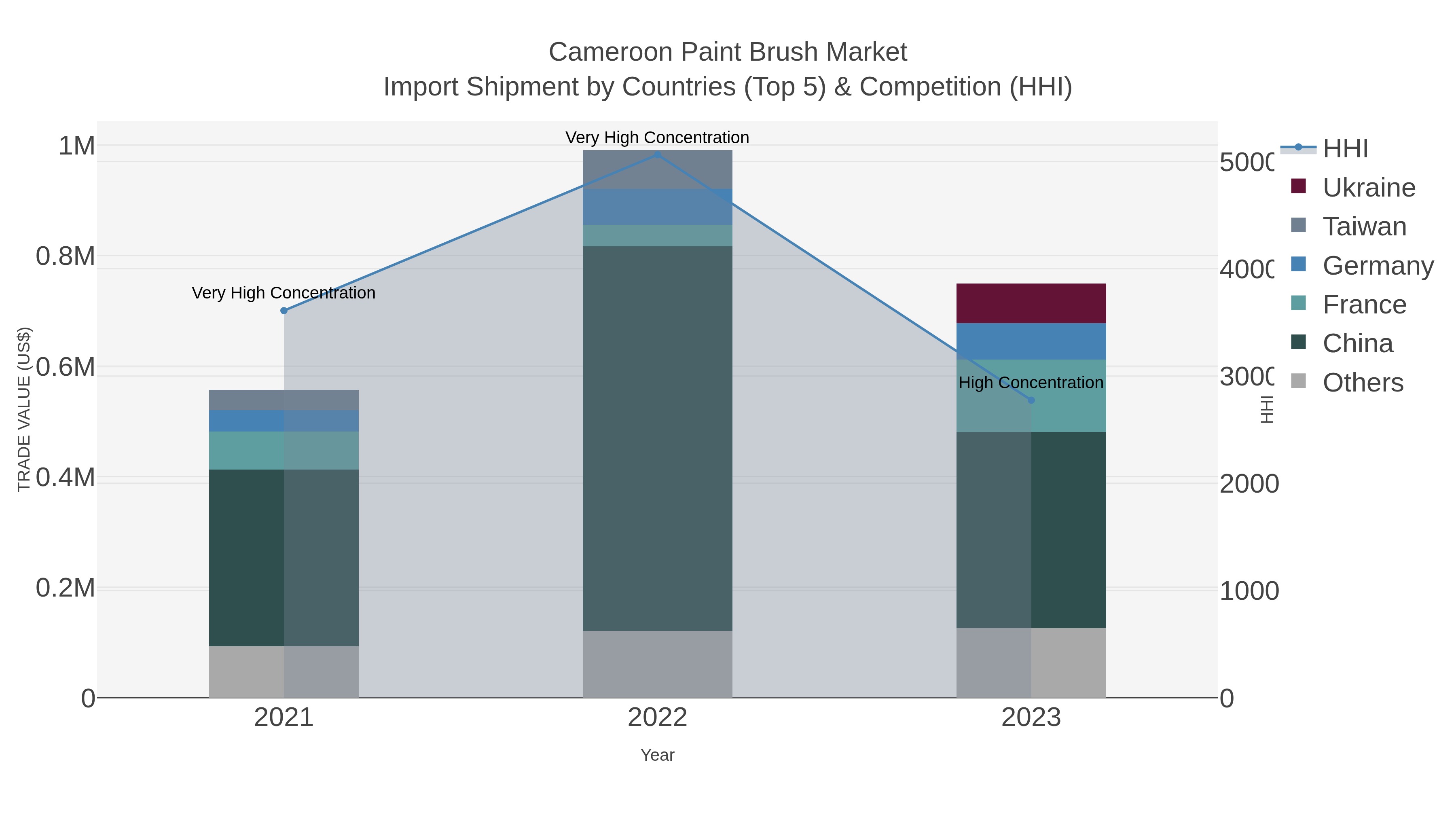 Cameroon Paint Brush Market Import Shipment by Countries (Top 5) & Competition (HHI)