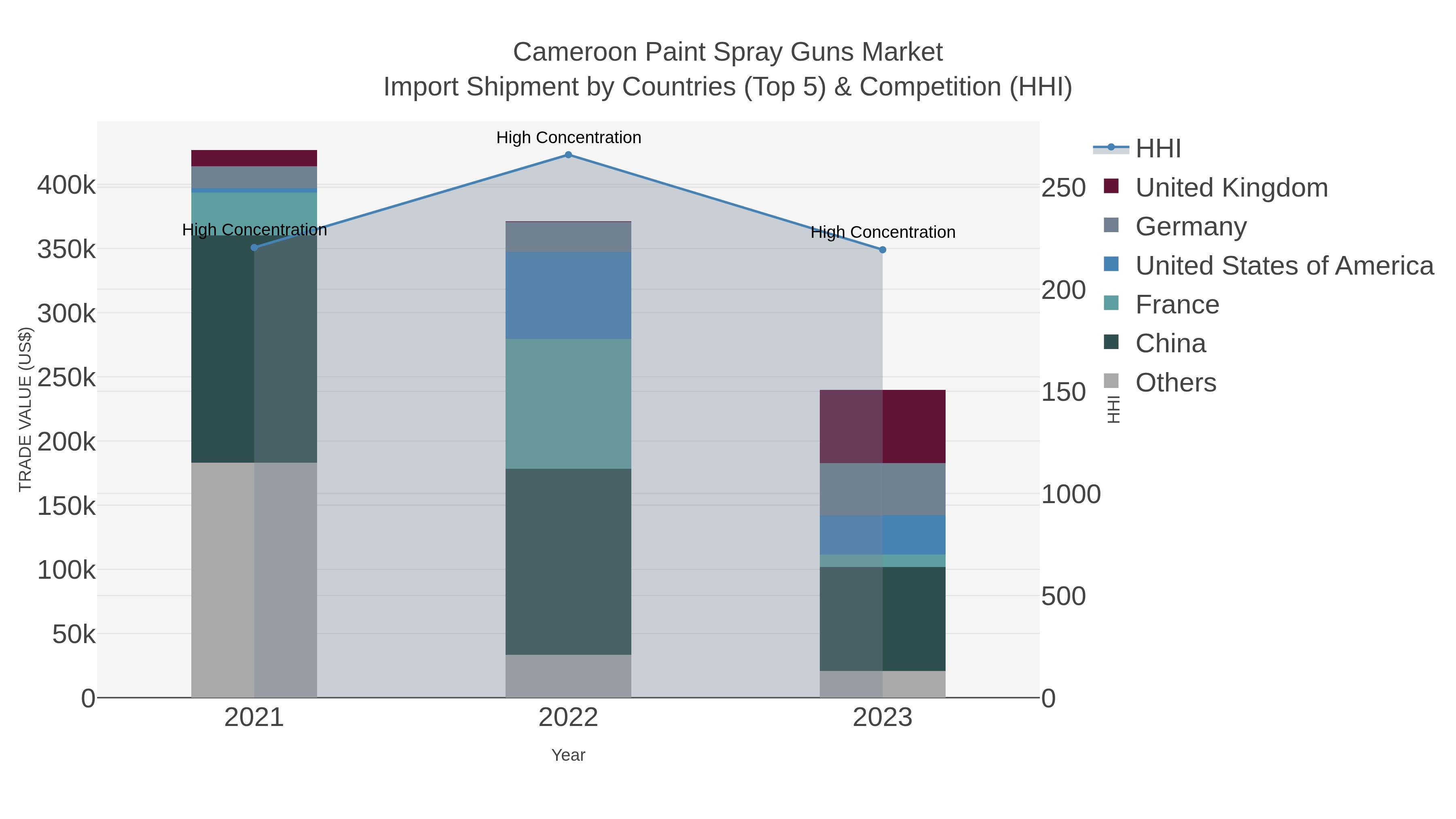 Cameroon Paint Spray Guns Market Import Shipment by Countries (Top 5) & Competition (HHI)