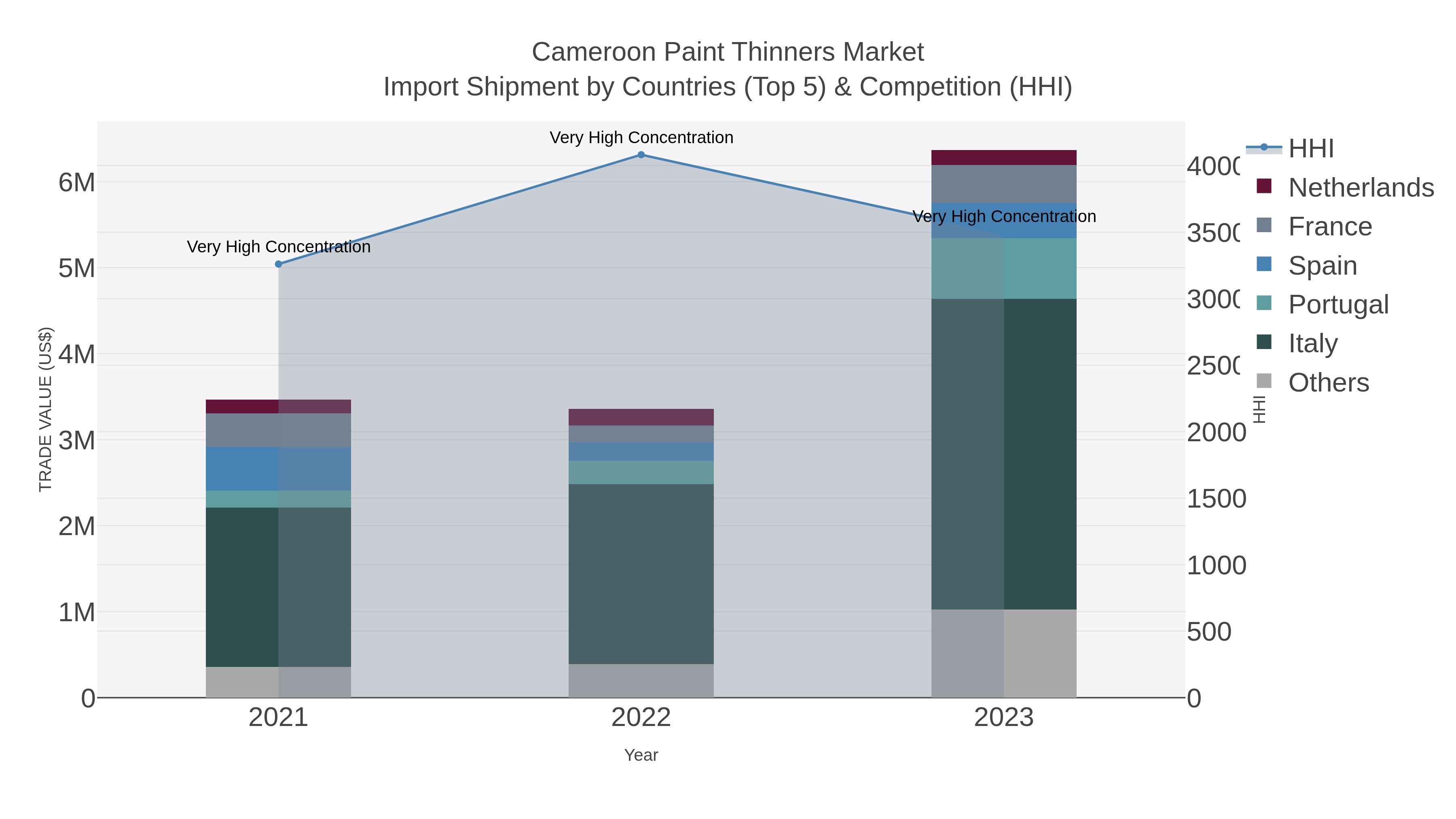 Cameroon Paint Thinners Market Import Shipment by Countries (Top 5) & Competition (HHI)