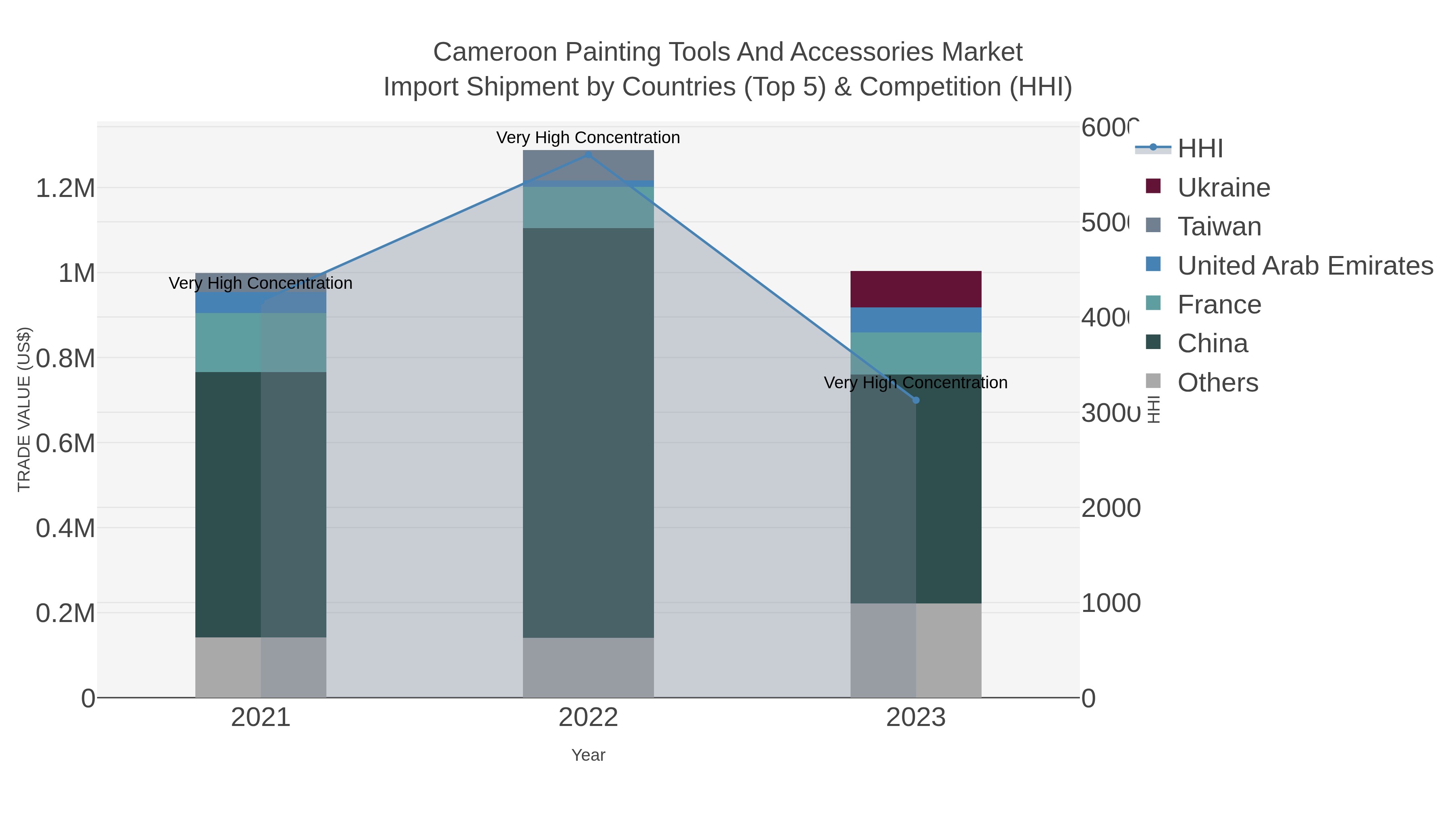 Cameroon Painting Tools And Accessories Market Import Shipment by Countries (Top 5) & Competition (HHI)