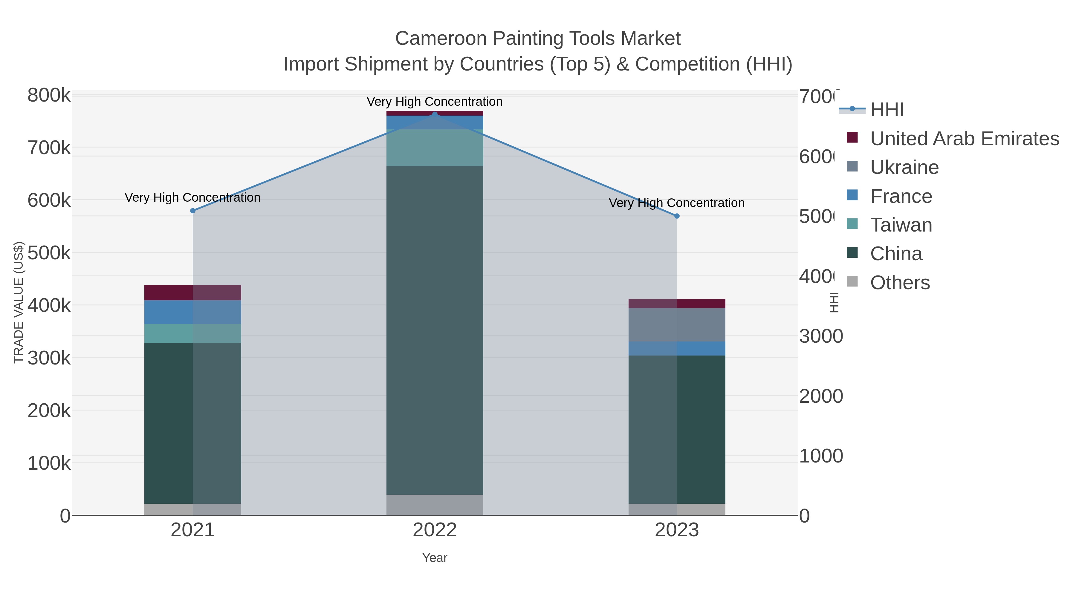Cameroon Painting Tools Market Import Shipment by Countries (Top 5) & Competition (HHI)