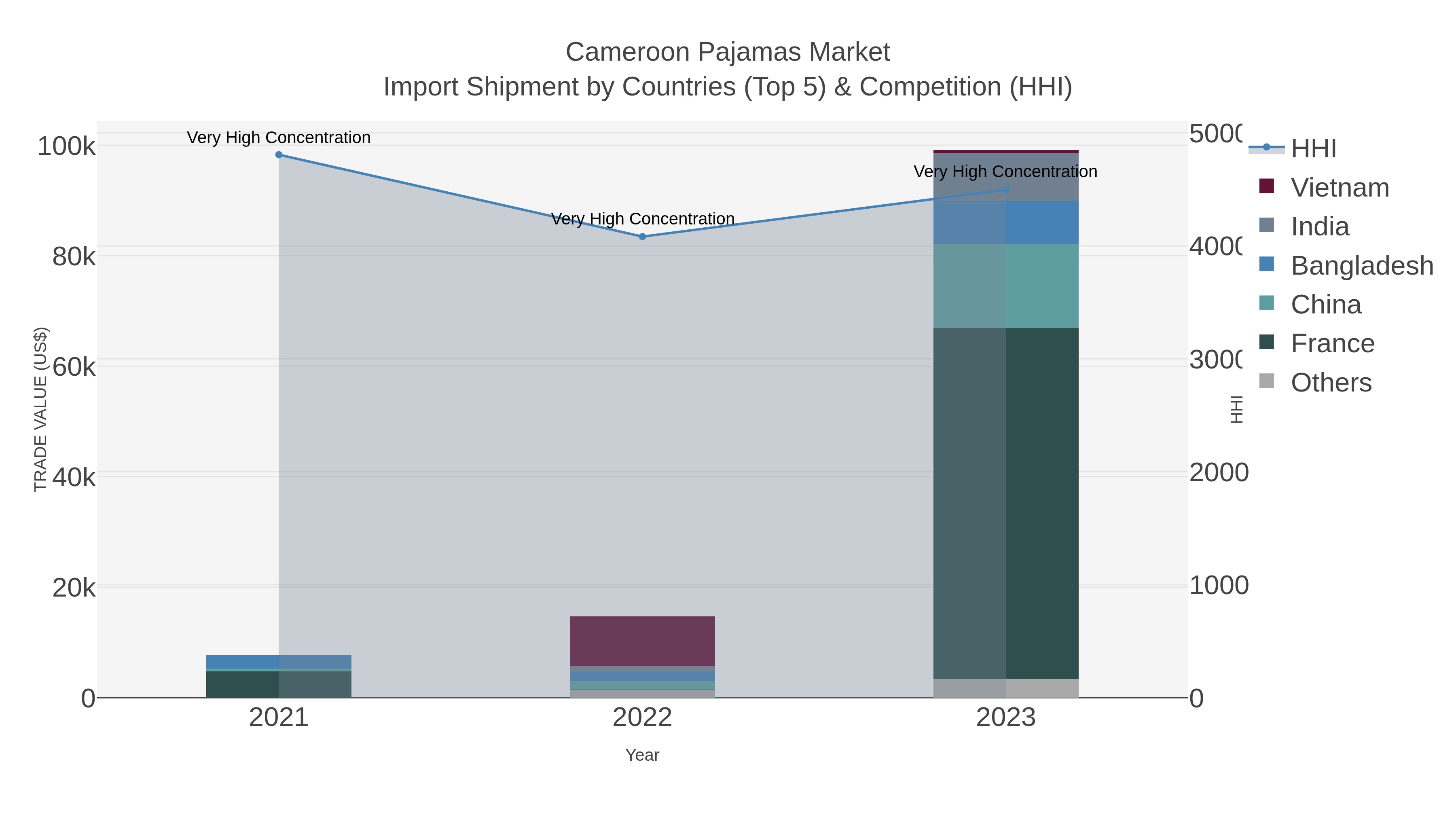 Cameroon Pajamas Market Import Shipment by Countries (Top 5) & Competition (HHI)