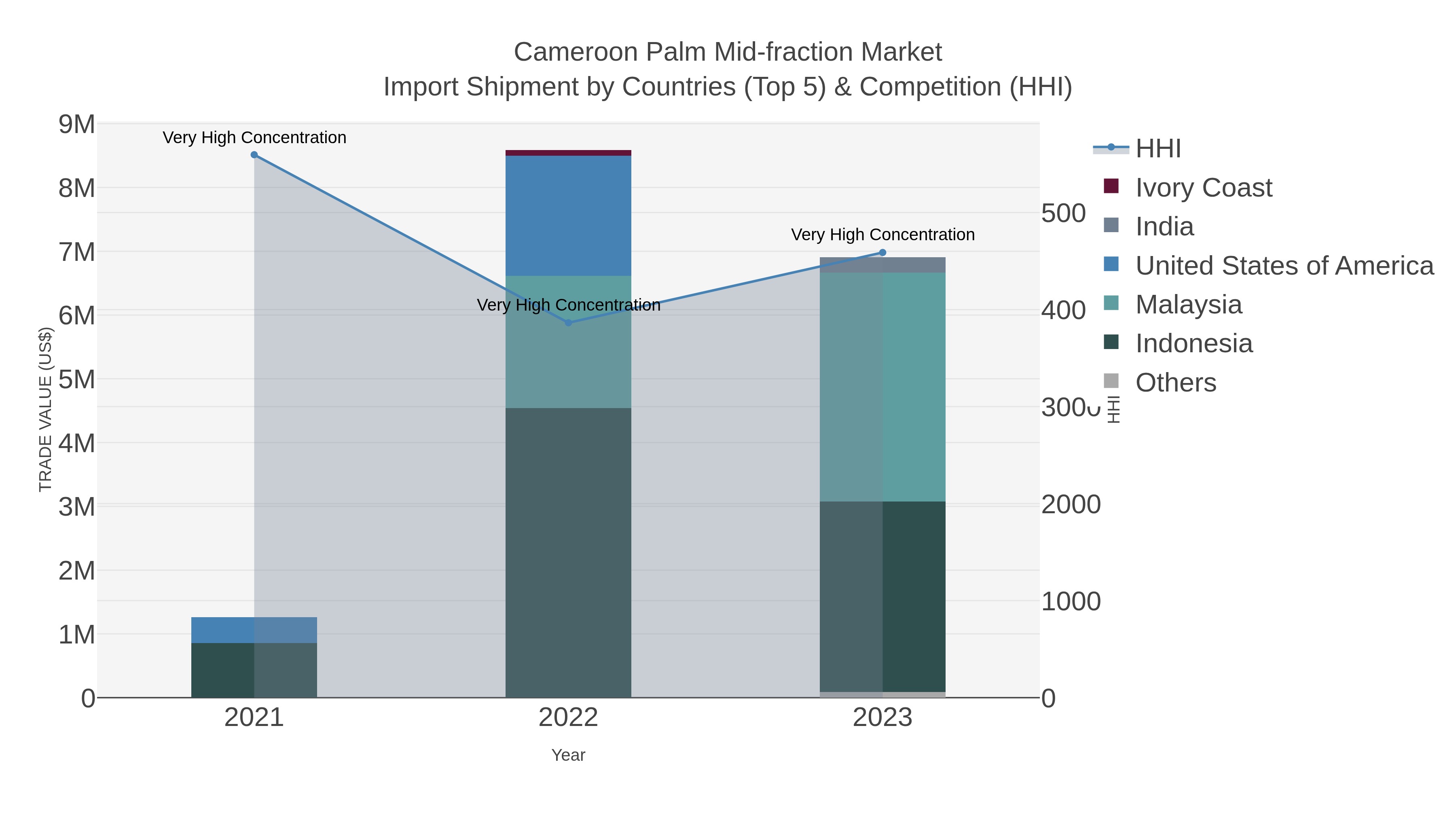 Cameroon Palm Mid-fraction Market Import Shipment by Countries (Top 5) & Competition (HHI)