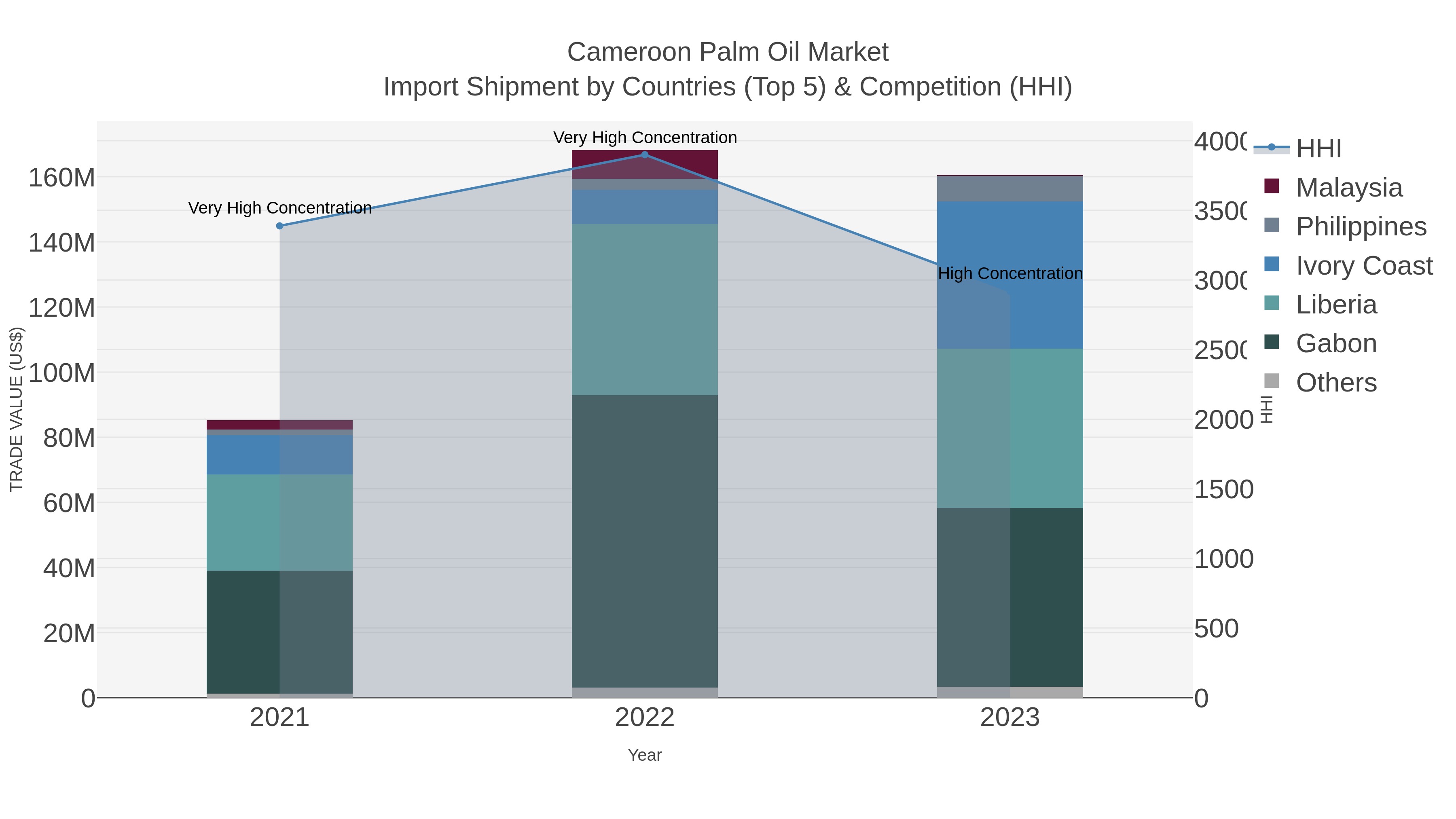 Cameroon Palm Oil Market Import Shipment by Countries (Top 5) & Competition (HHI)