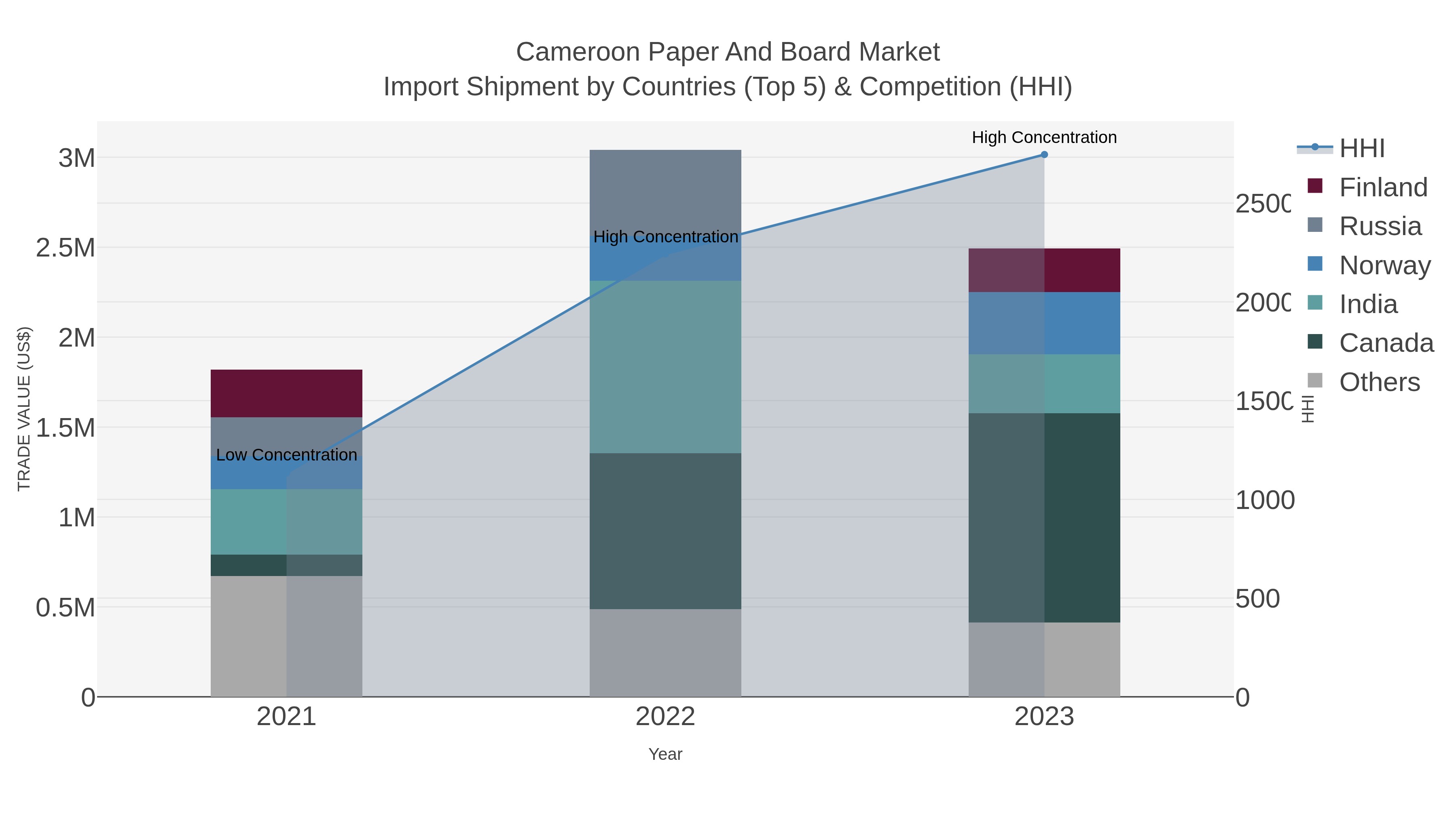 Cameroon Paper And Board Market Import Shipment by Countries (Top 5) & Competition (HHI)