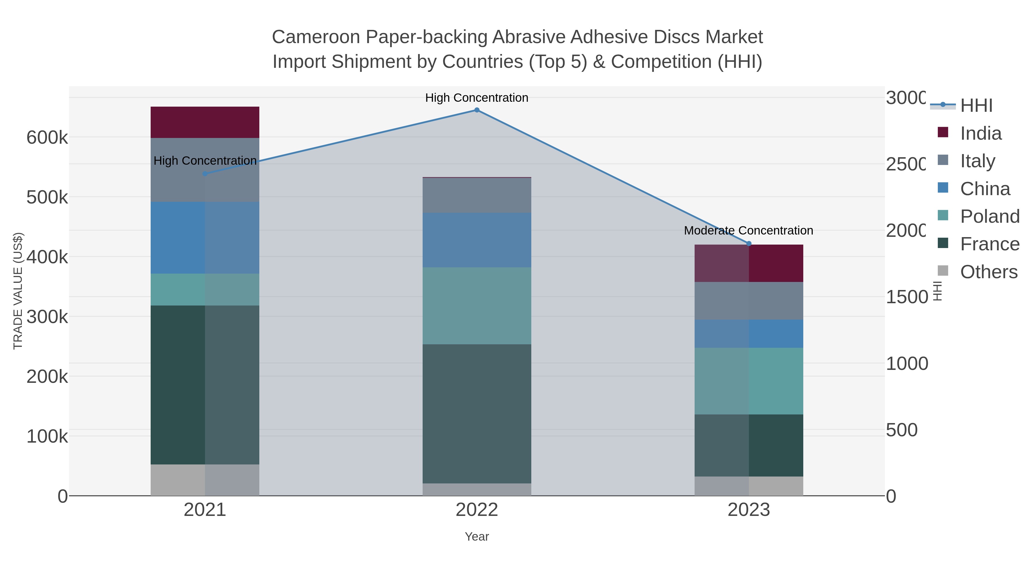 Cameroon Paper-backing Abrasive Adhesive Discs Market Import Shipment by Countries (Top 5) & Competition (HHI)