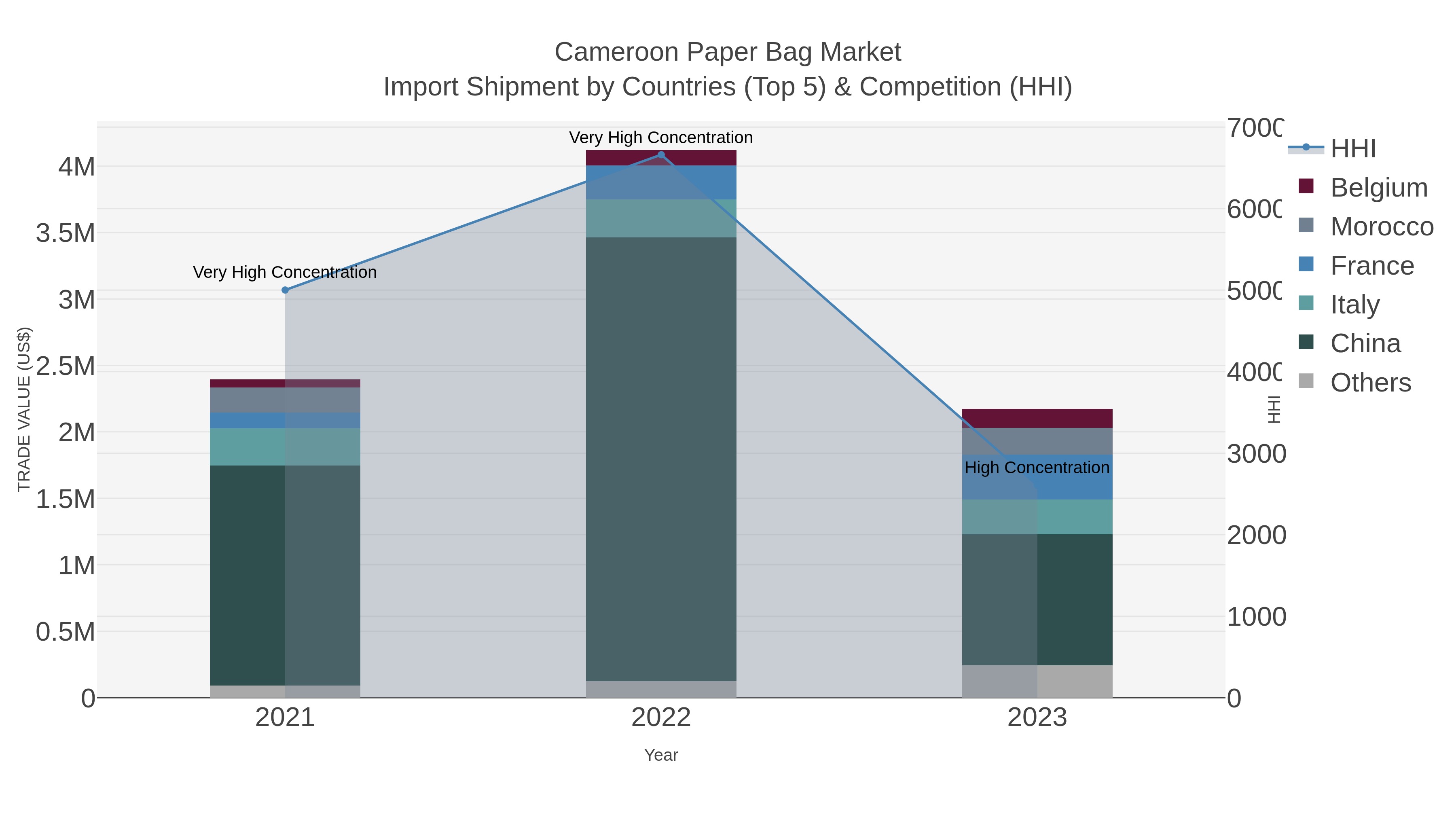 Cameroon Paper Bag Market Import Shipment by Countries (Top 5) & Competition (HHI)