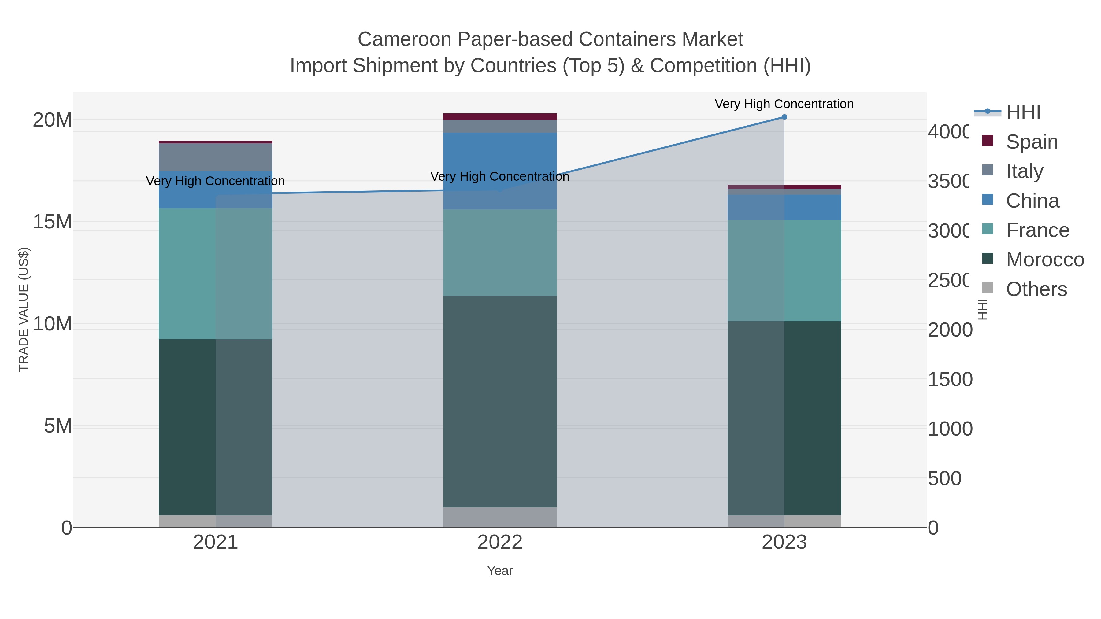 Cameroon Paper-based Containers Market Import Shipment by Countries (Top 5) & Competition (HHI)