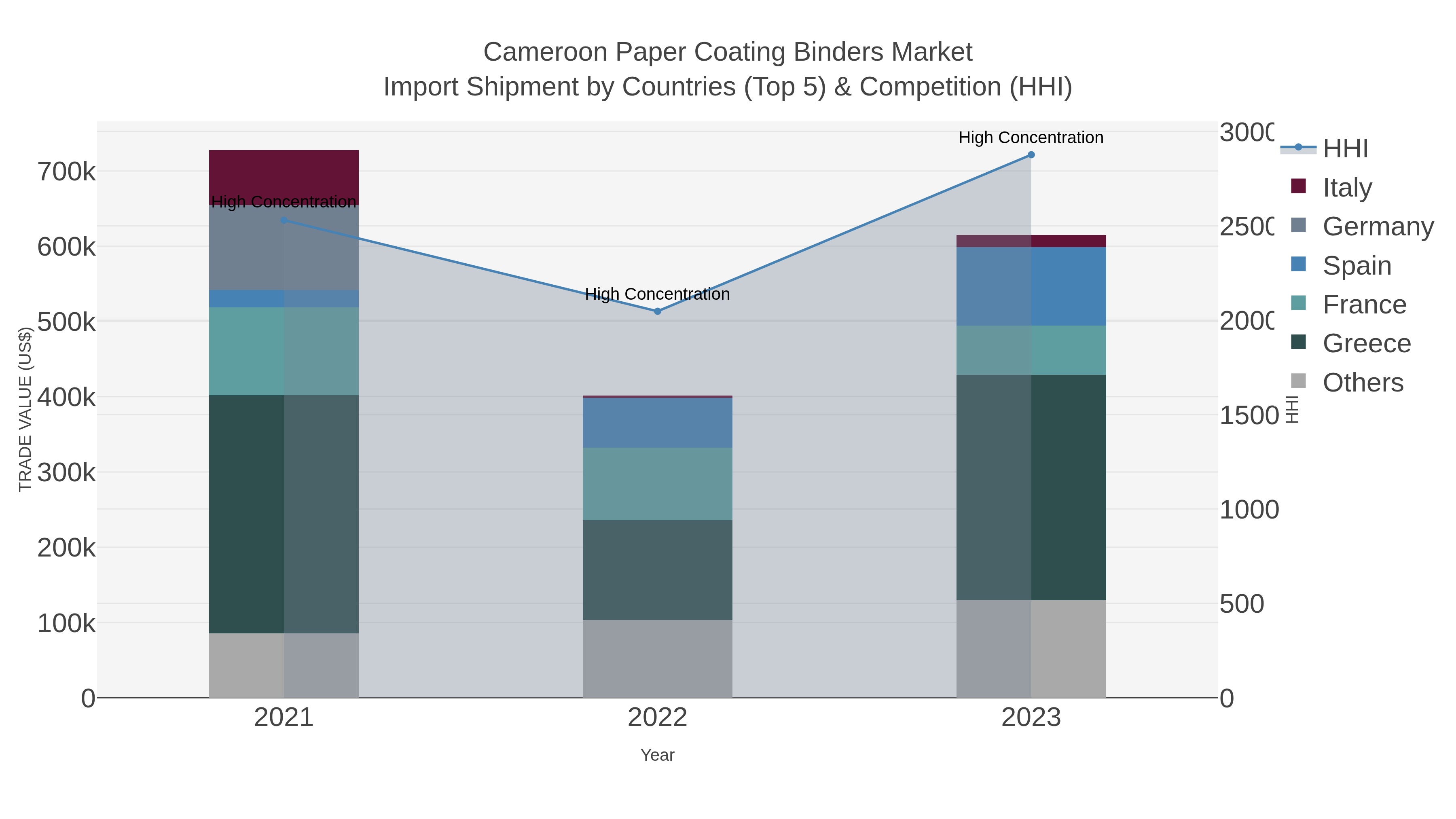 Cameroon Paper Coating Binders Market Import Shipment by Countries (Top 5) & Competition (HHI)