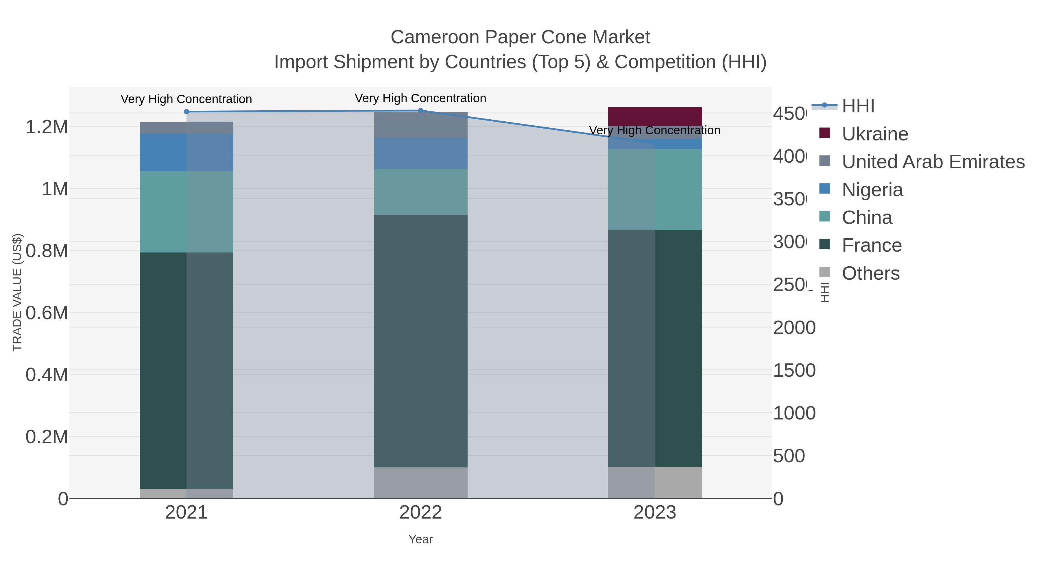 Cameroon Paper Cone Market Import Shipment by Countries (Top 5) & Competition (HHI)