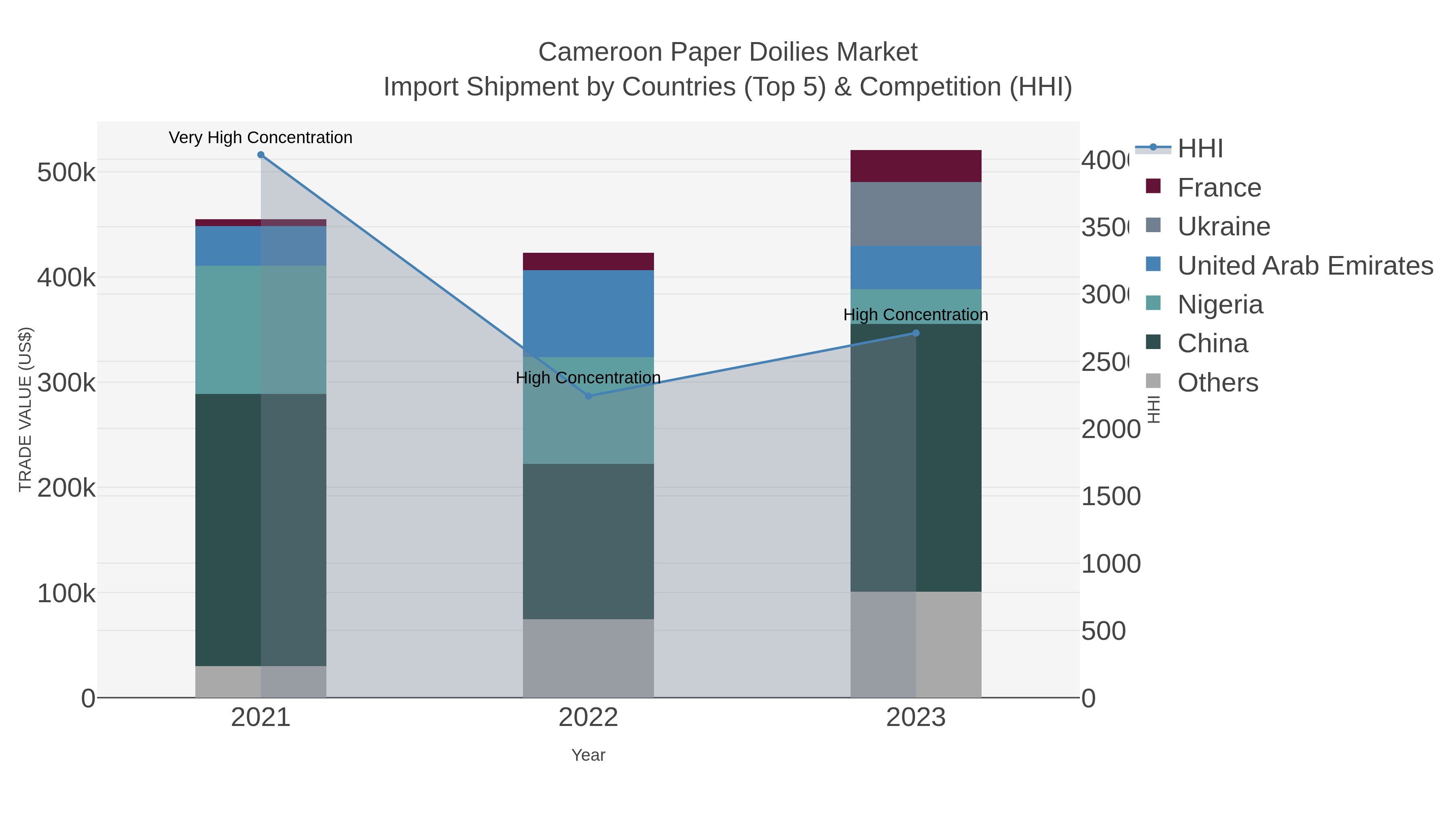 Cameroon Paper Doilies Market Import Shipment by Countries (Top 5) & Competition (HHI)