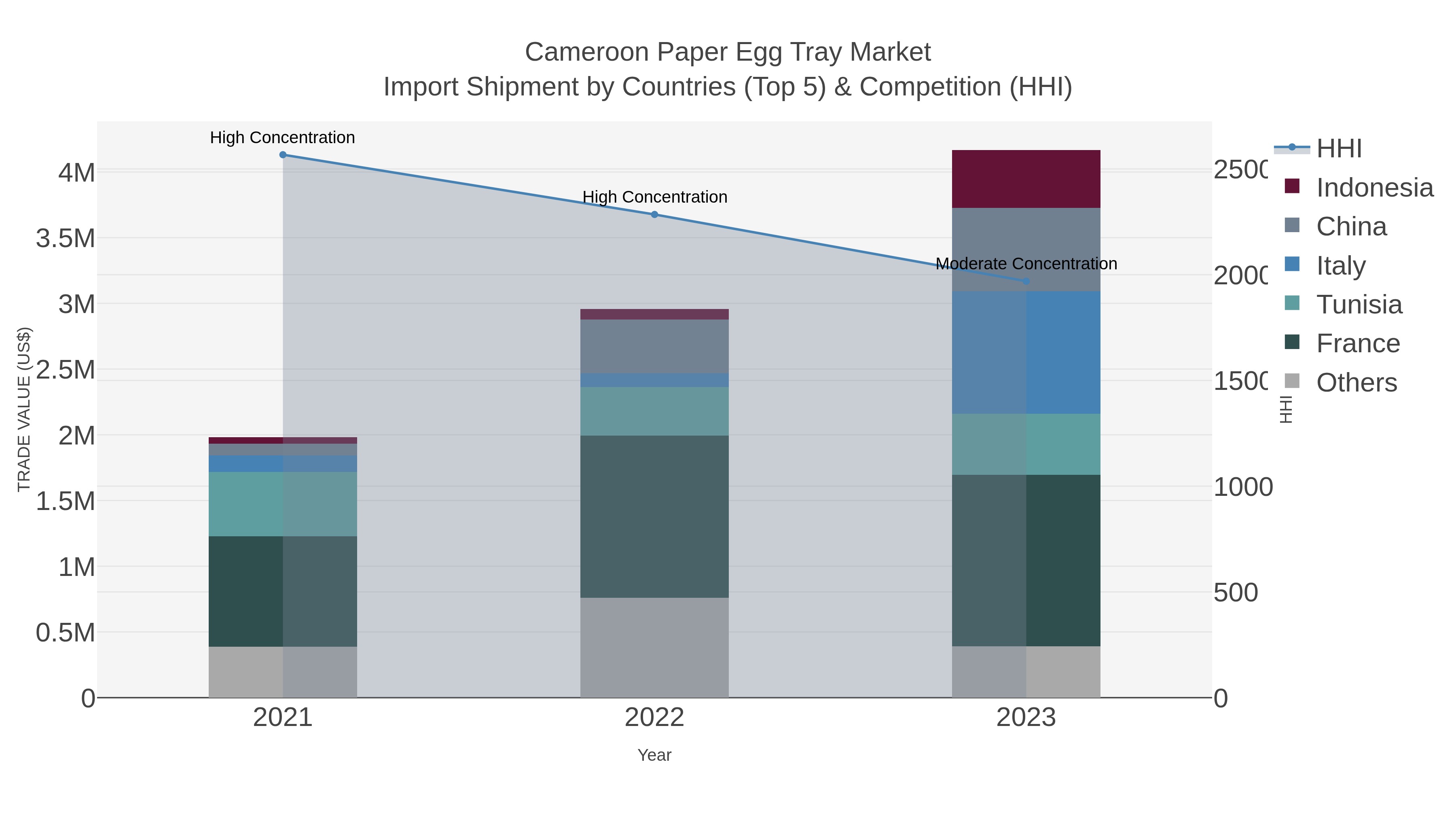Cameroon Paper Egg Tray Market Import Shipment by Countries (Top 5) & Competition (HHI)