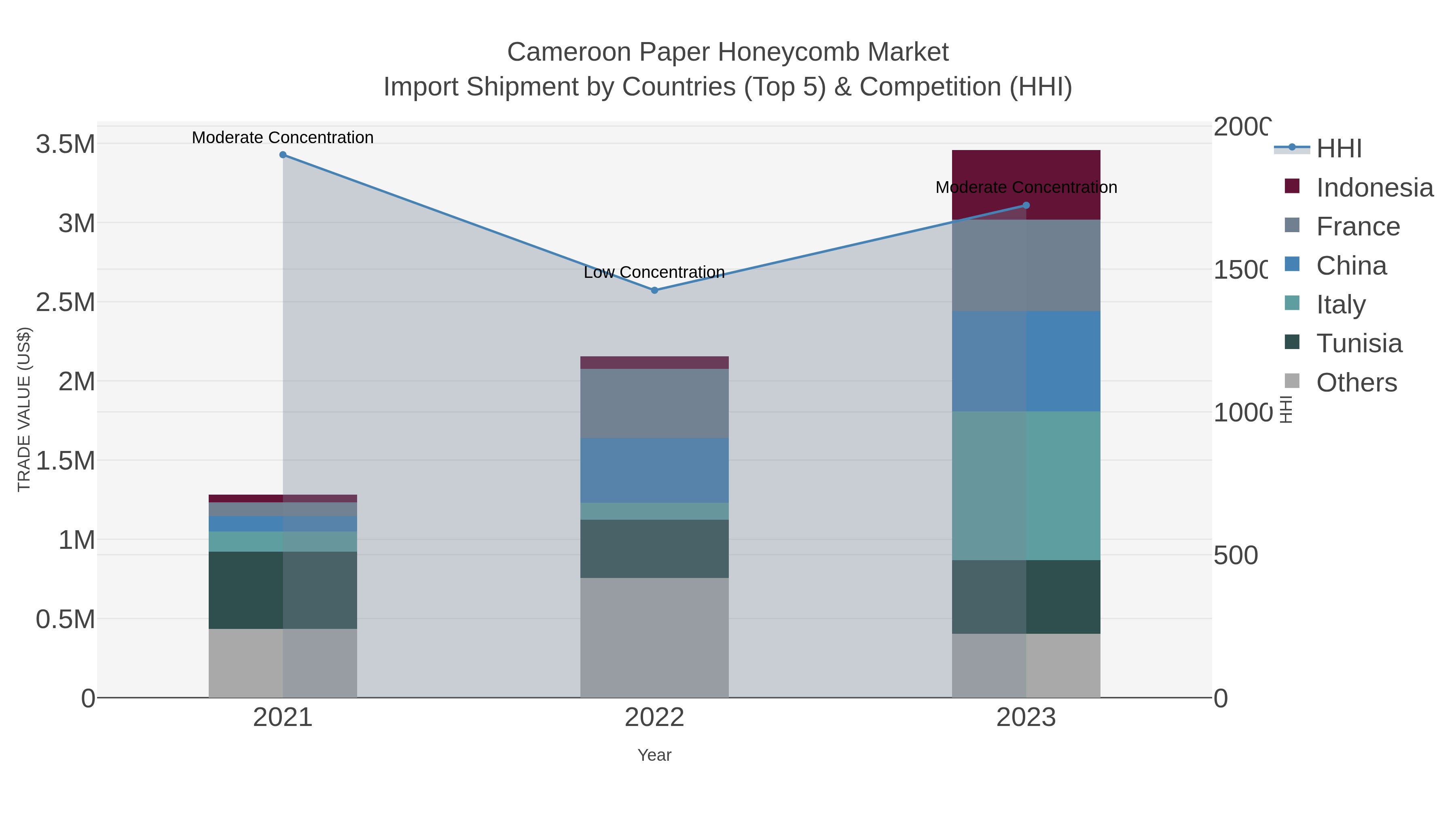 Cameroon Paper Honeycomb Market Import Shipment by Countries (Top 5) & Competition (HHI)
