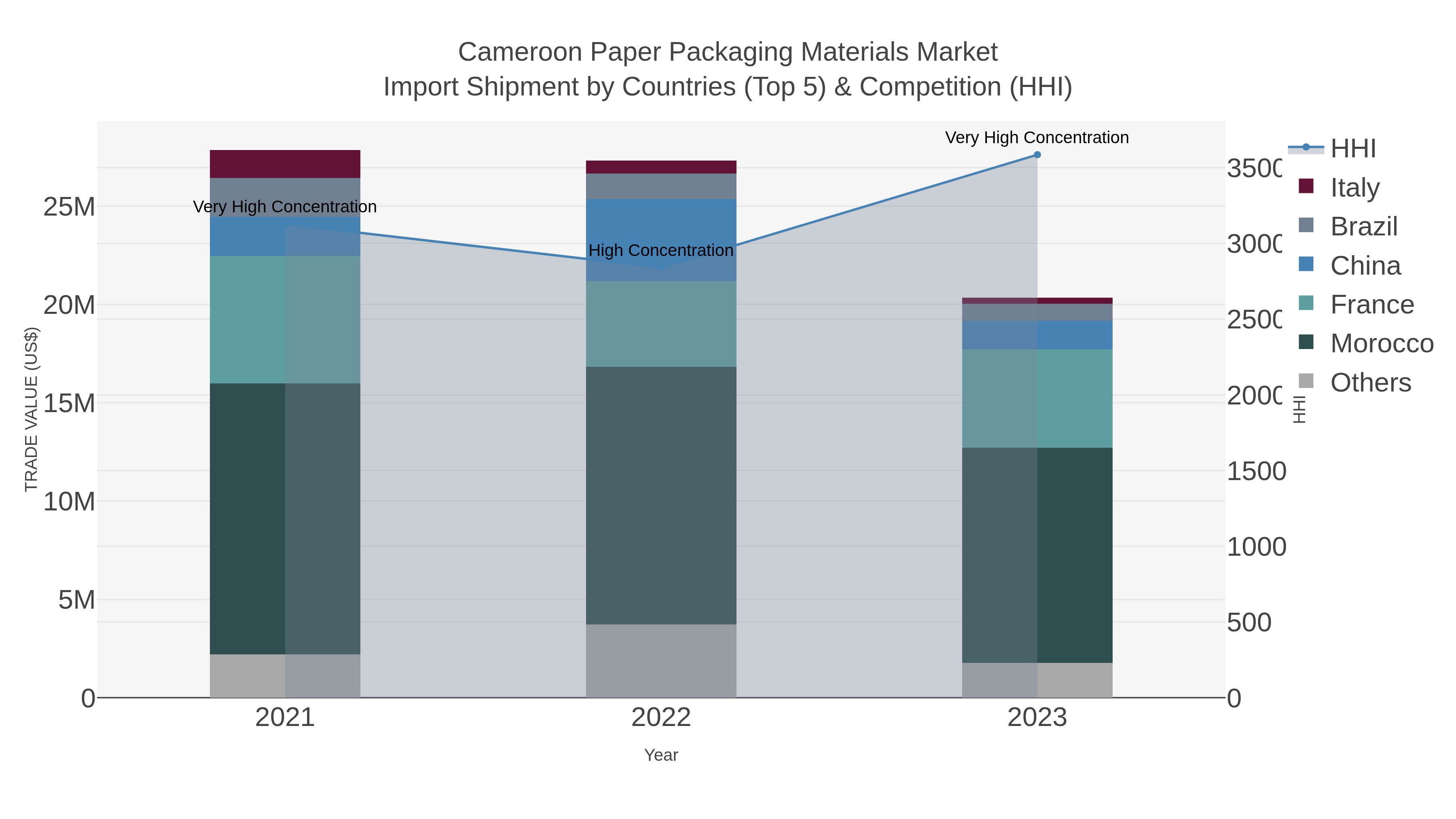 Cameroon Paper Packaging Materials Market Import Shipment by Countries (Top 5) & Competition (HHI)