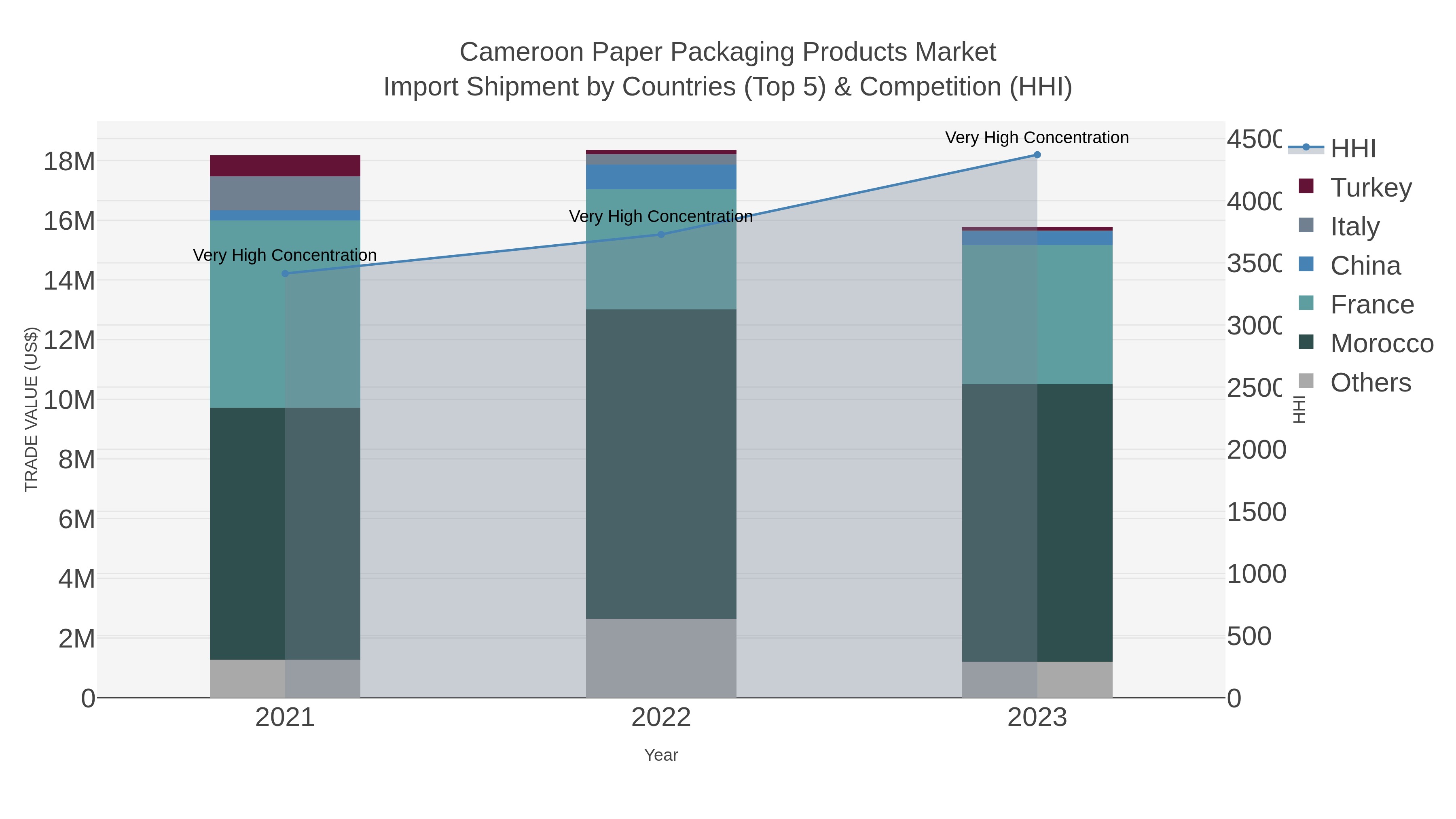 Cameroon Paper Packaging Products Market Import Shipment by Countries (Top 5) & Competition (HHI)
