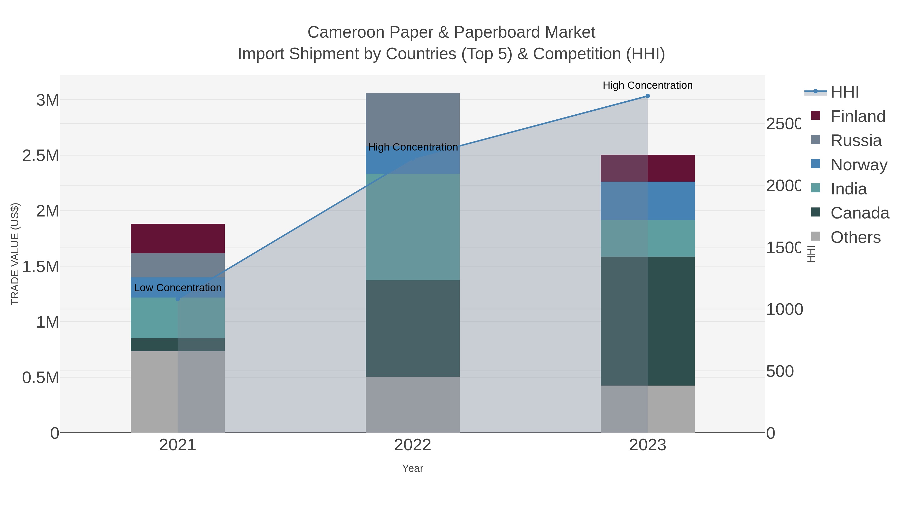 Cameroon Paper & Paperboard Market Import Shipment by Countries (Top 5) & Competition (HHI)