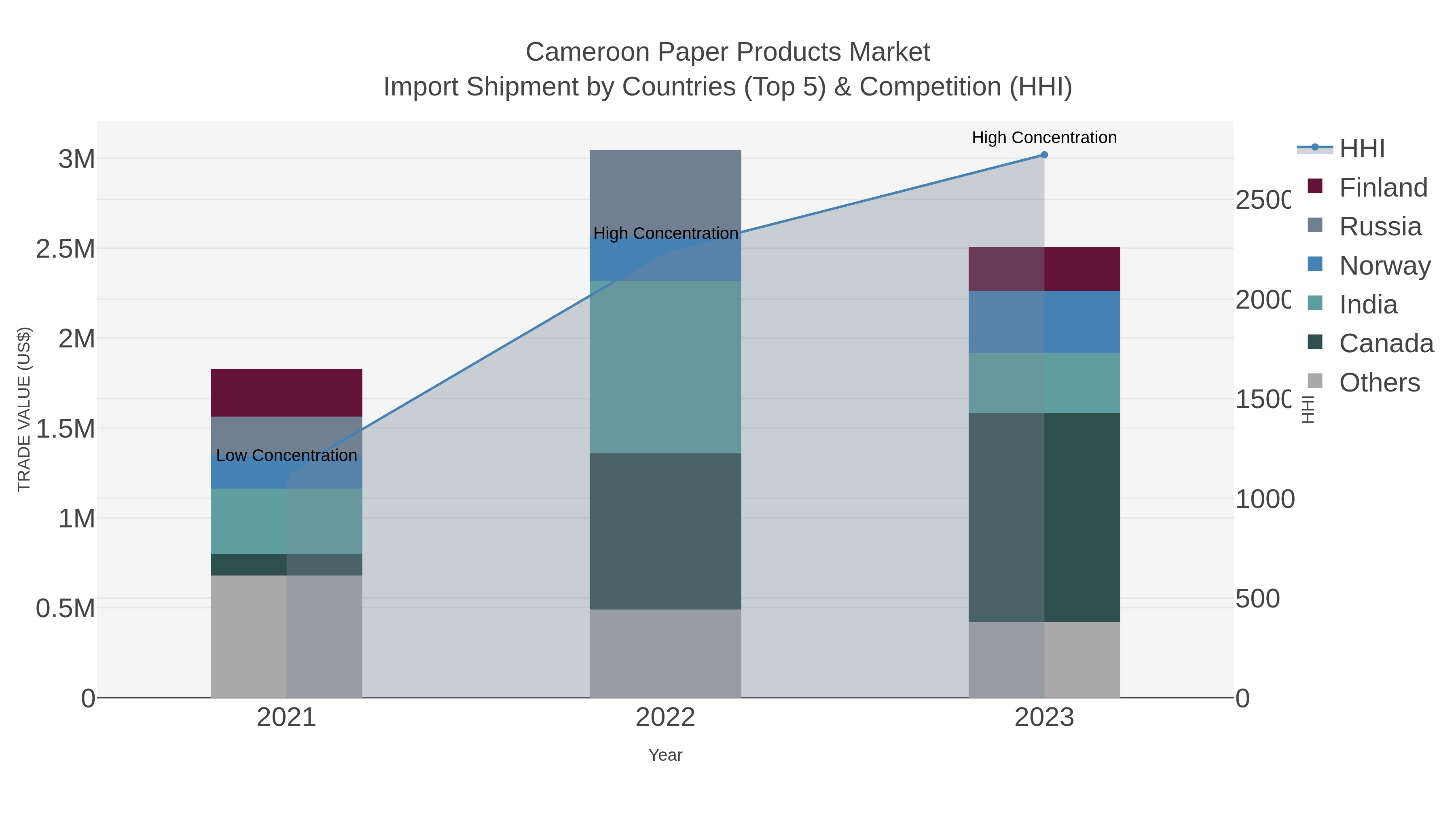 Cameroon Paper Products Market Import Shipment by Countries (Top 5) & Competition (HHI)
