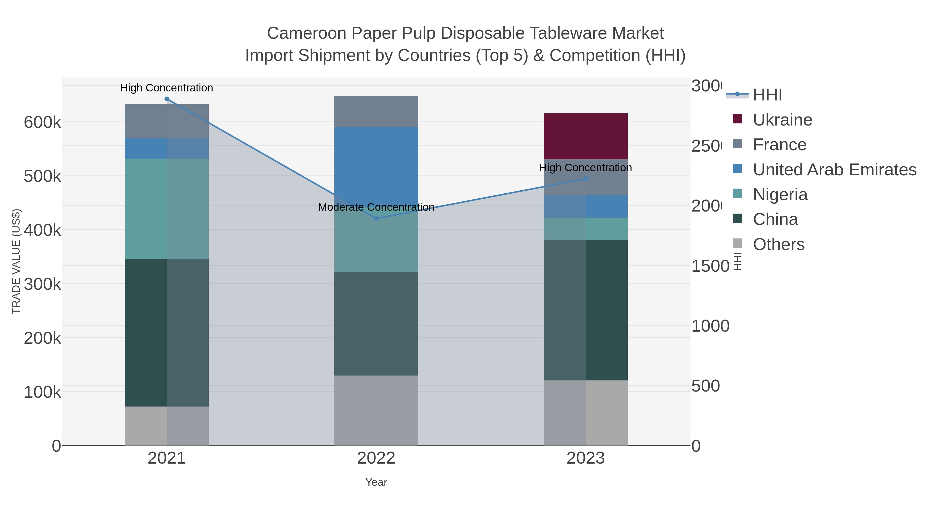 Cameroon Paper Pulp Disposable Tableware Market Import Shipment by Countries (Top 5) & Competition (HHI)