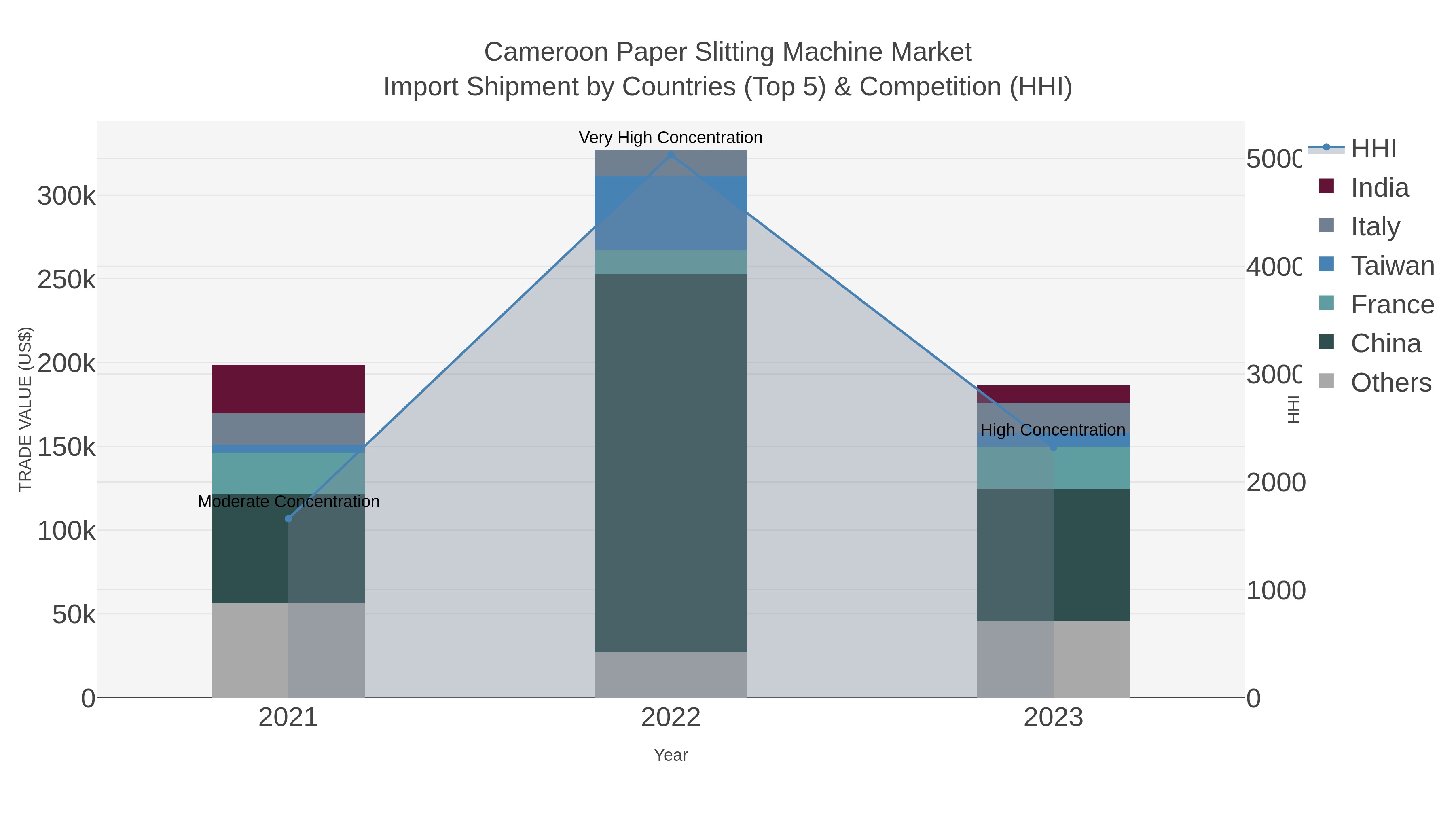 Cameroon Paper Slitting Machine Market Import Shipment by Countries (Top 5) & Competition (HHI)