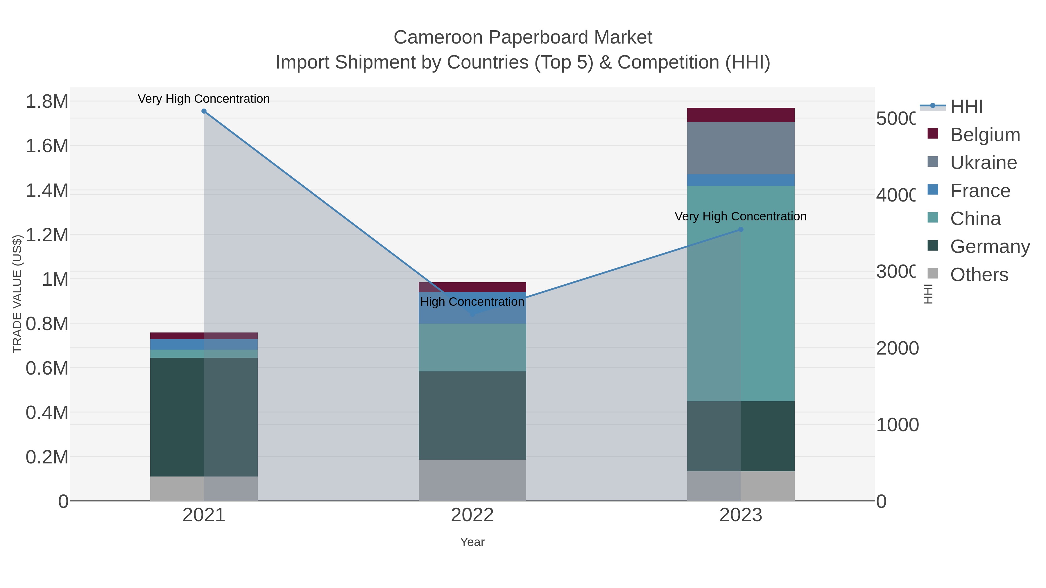 Cameroon Paperboard Market Import Shipment by Countries (Top 5) & Competition (HHI)