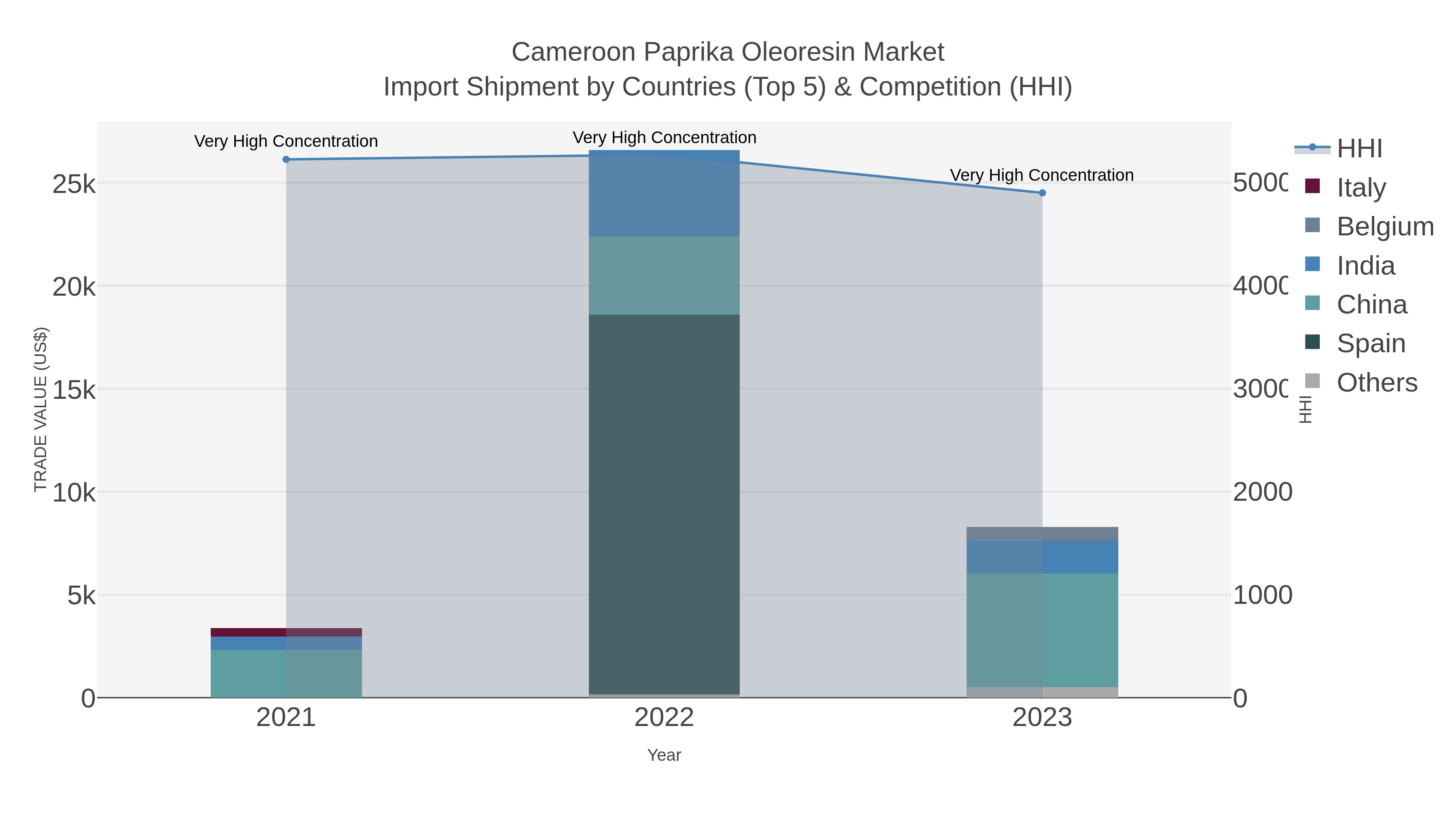 Cameroon Paprika Oleoresin Market Import Shipment by Countries (Top 5) & Competition (HHI)