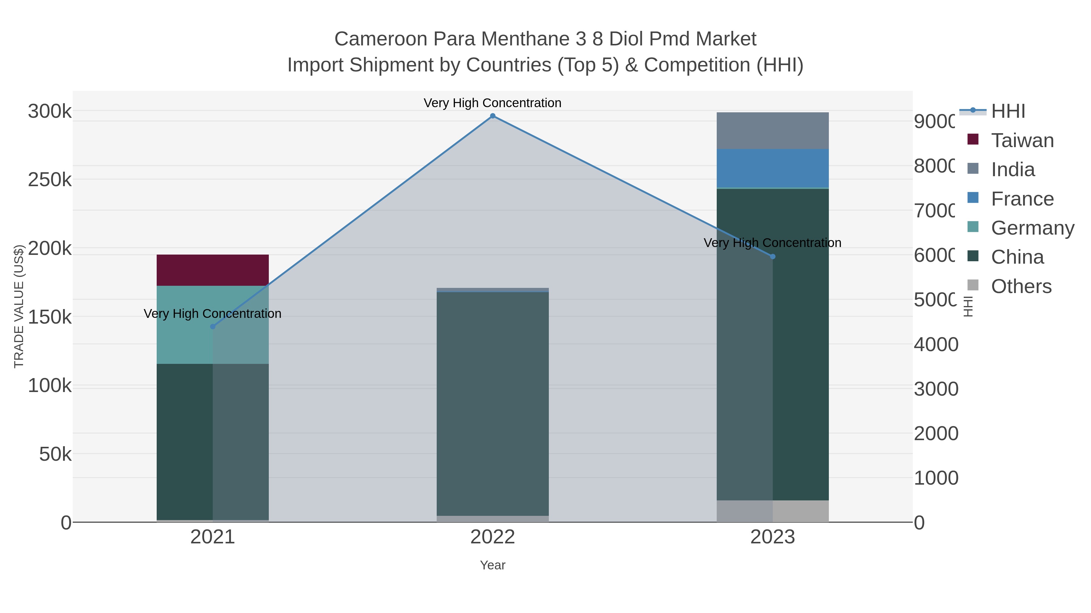 Cameroon Para Menthane 3 8 Diol Pmd Market Import Shipment by Countries (Top 5) & Competition (HHI)