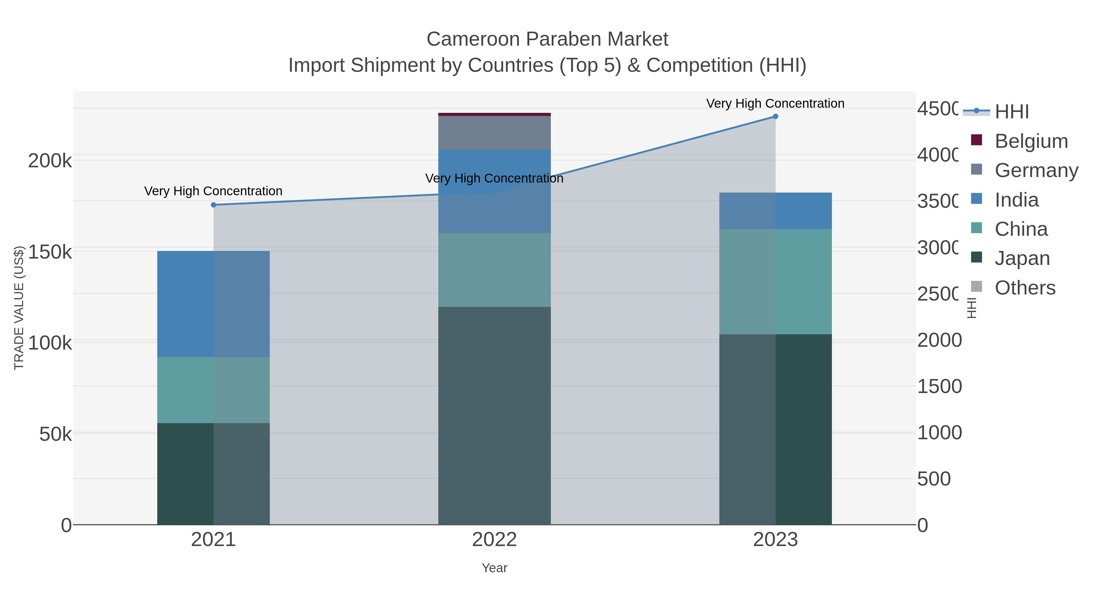 Cameroon Paraben Market Import Shipment by Countries (Top 5) & Competition (HHI)