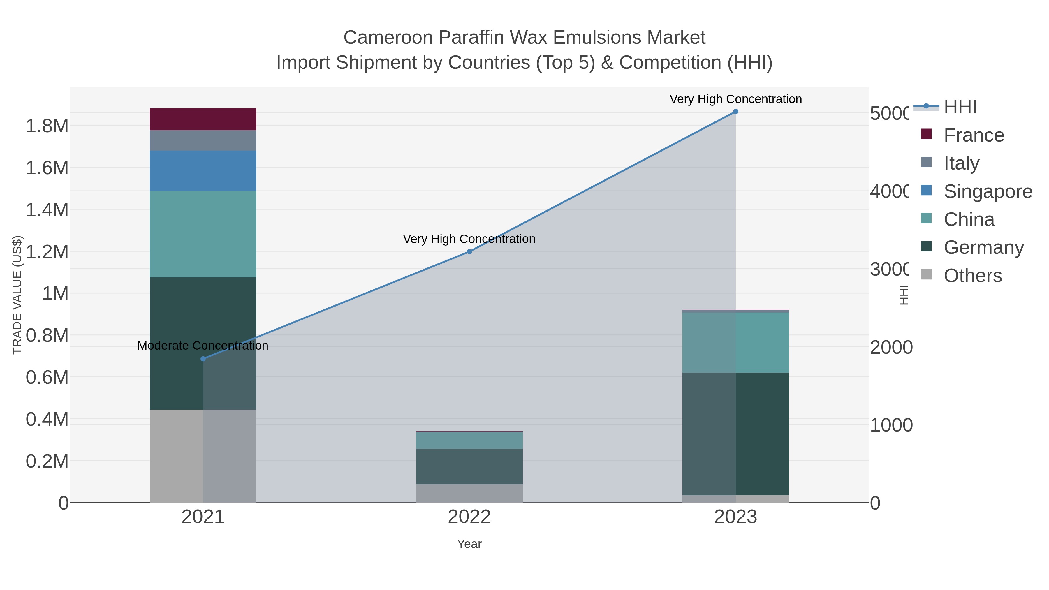 Cameroon Paraffin Wax Emulsions Market Import Shipment by Countries (Top 5) & Competition (HHI)