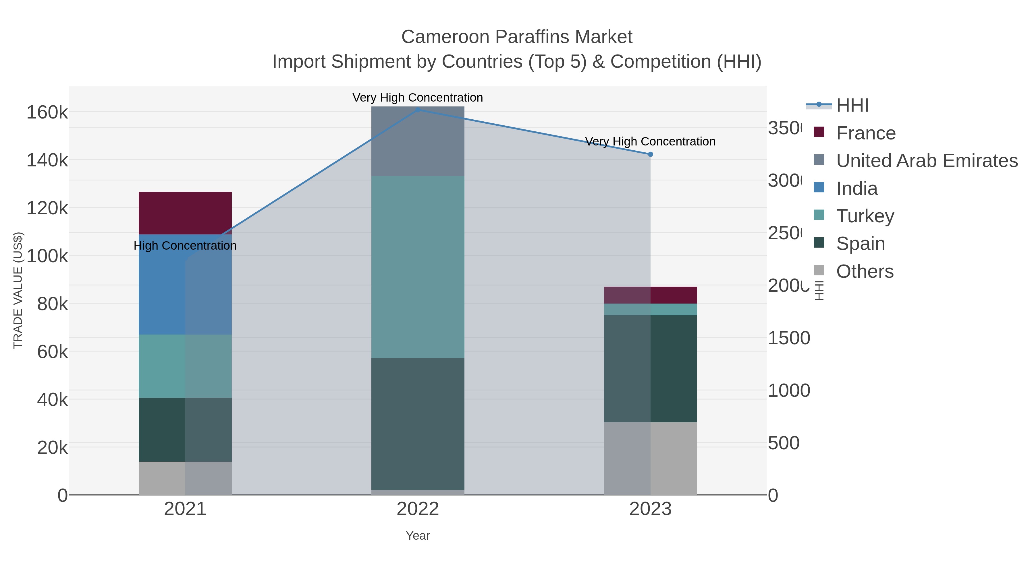 Cameroon Paraffins Market Import Shipment by Countries (Top 5) & Competition (HHI)