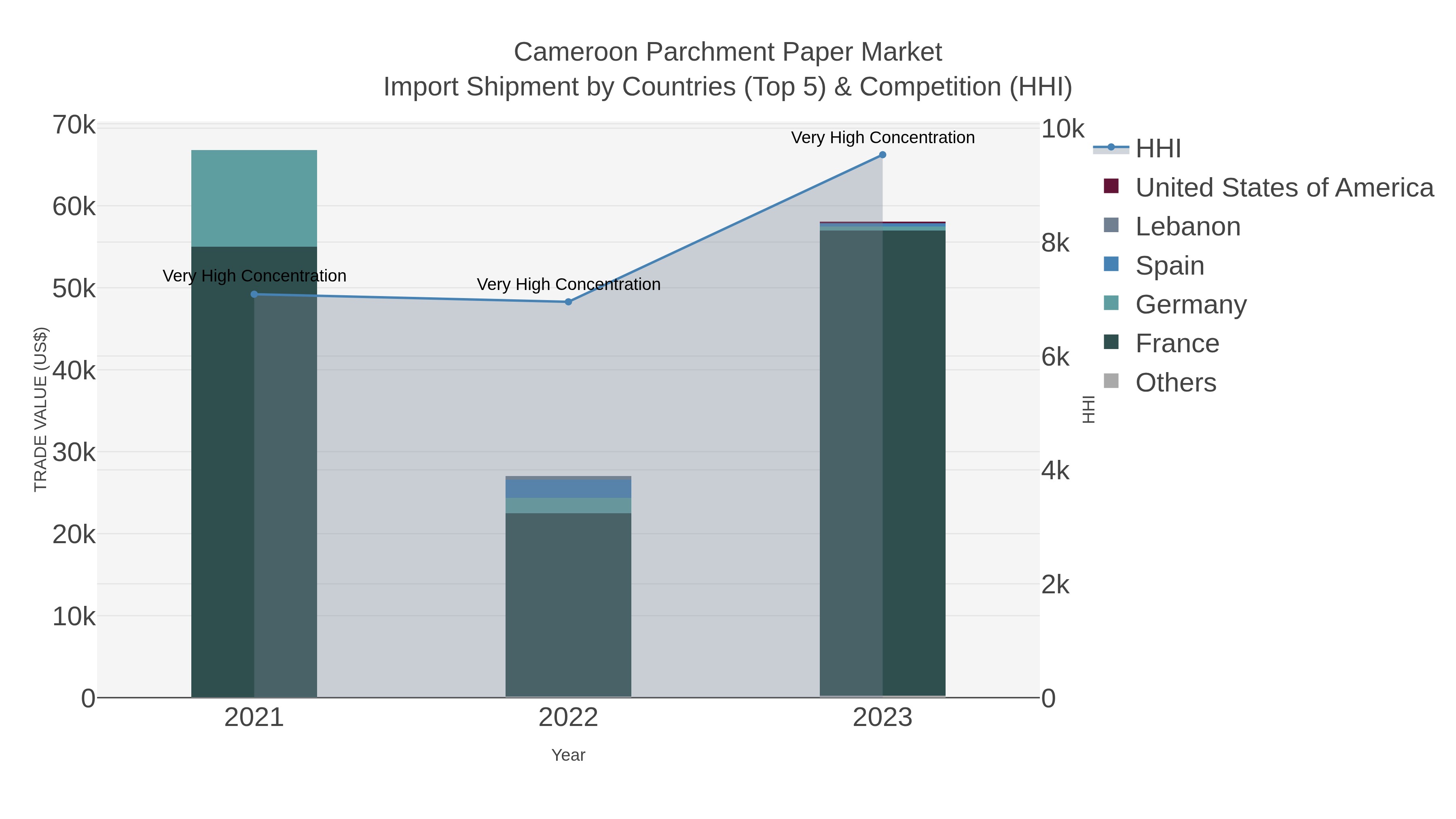 Cameroon Parchment Paper Market Import Shipment by Countries (Top 5) & Competition (HHI)