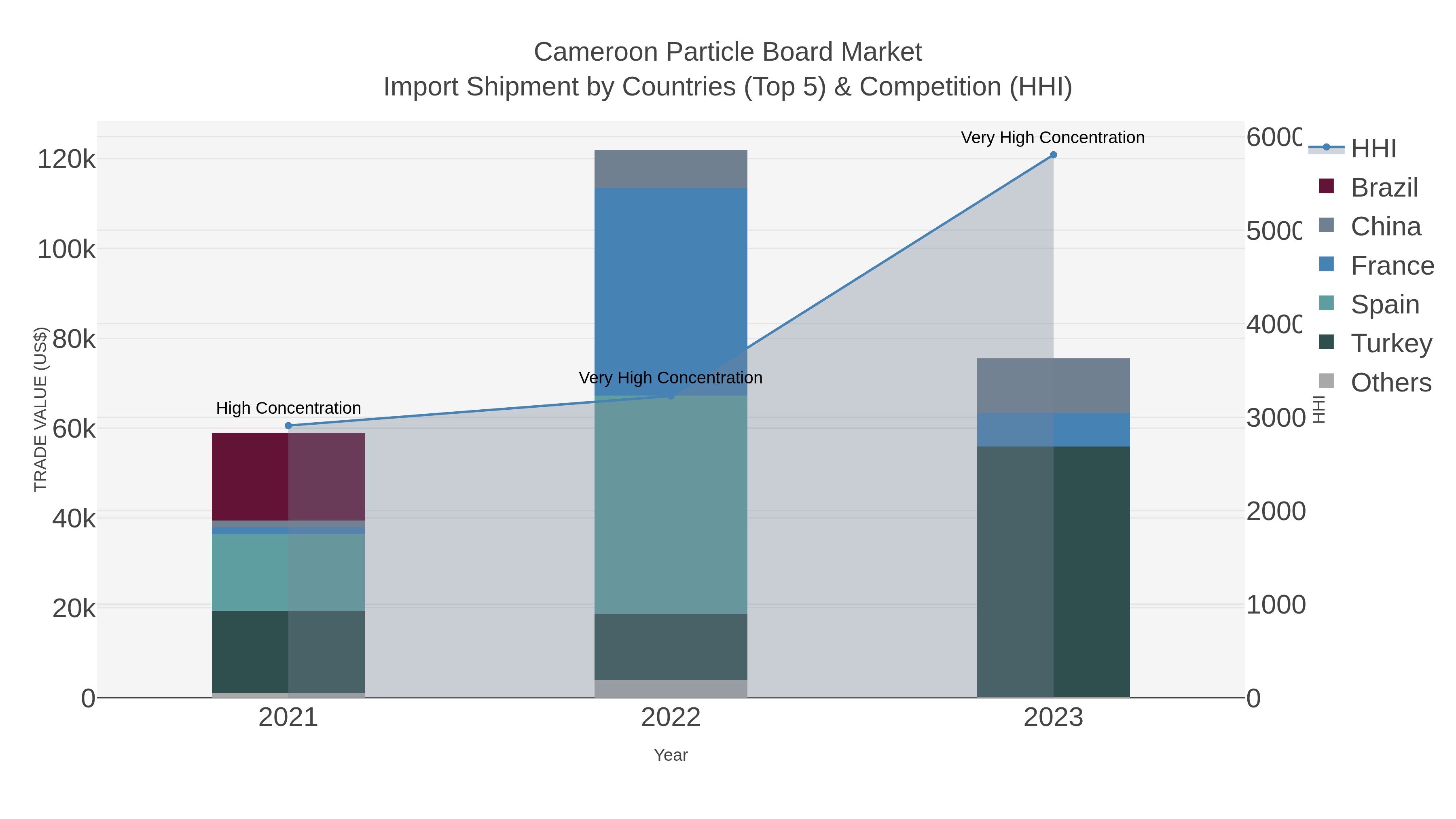 Cameroon Particle Board Market Import Shipment by Countries (Top 5) & Competition (HHI)