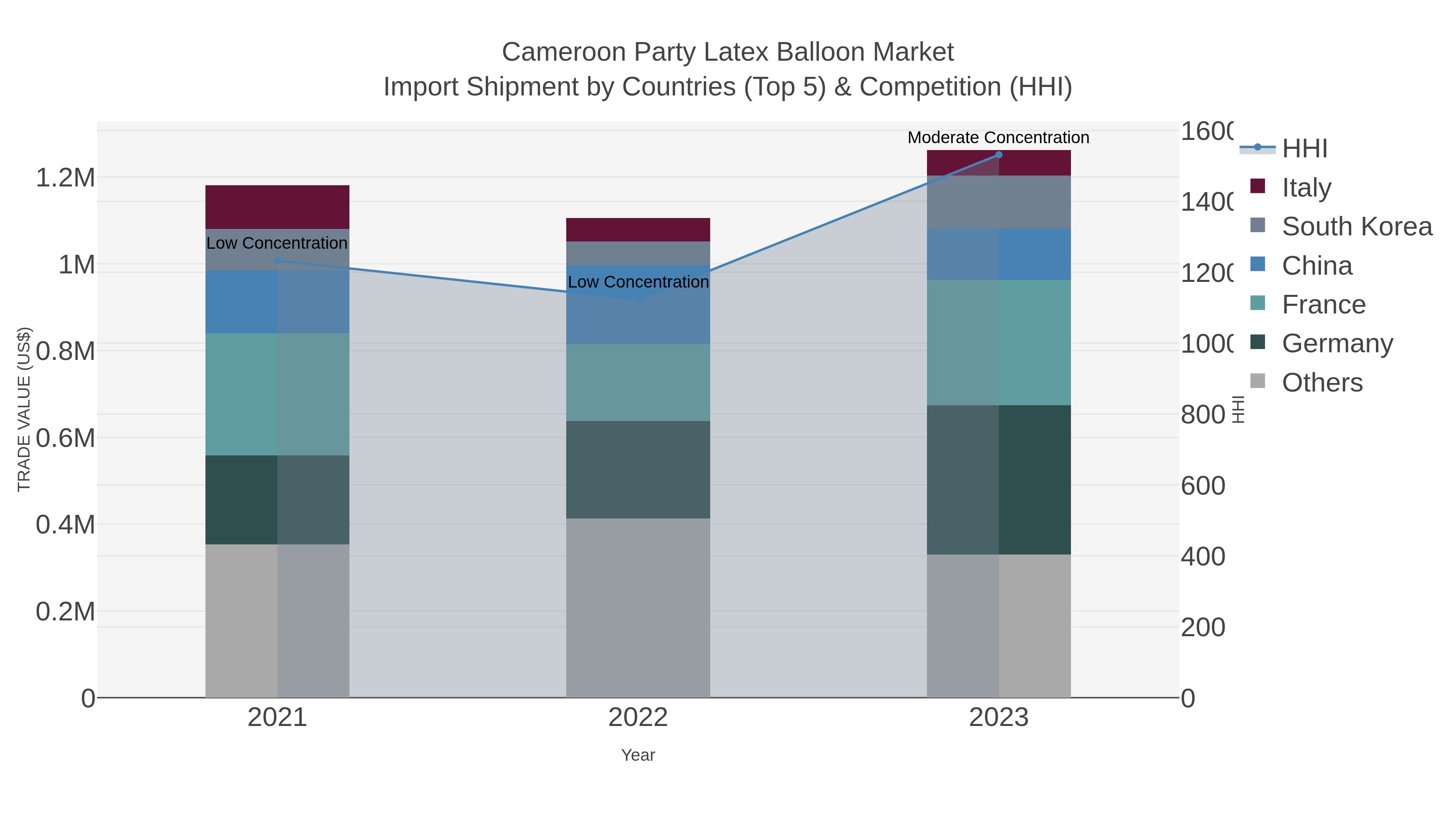 Cameroon Party Latex Balloon Market Import Shipment by Countries (Top 5) & Competition (HHI)