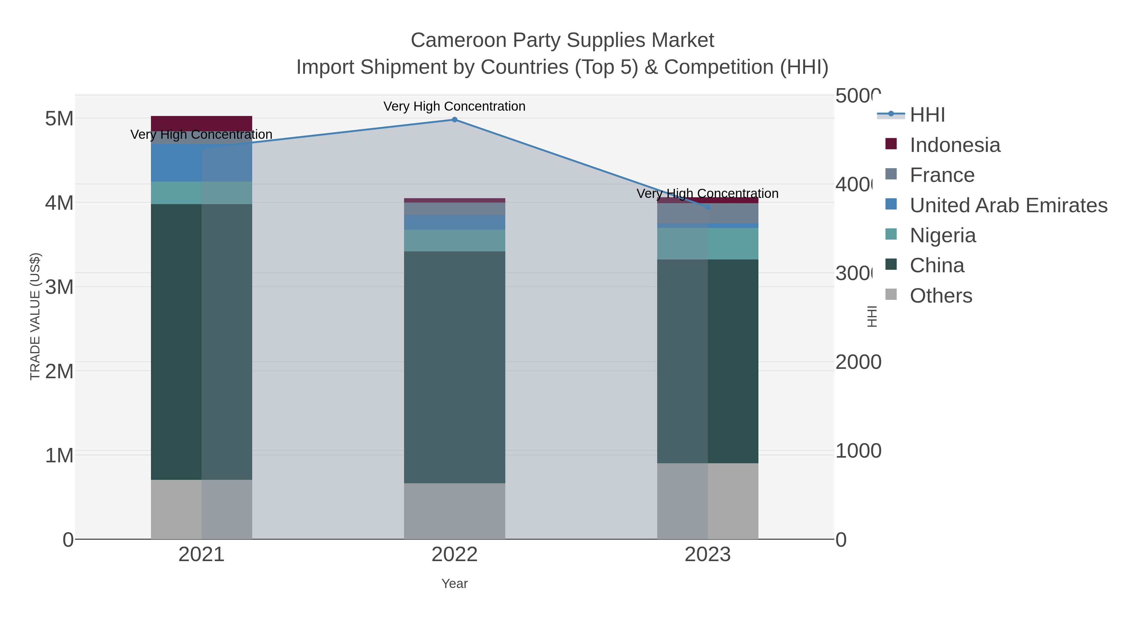 Cameroon Party Supplies Market Import Shipment by Countries (Top 5) & Competition (HHI)