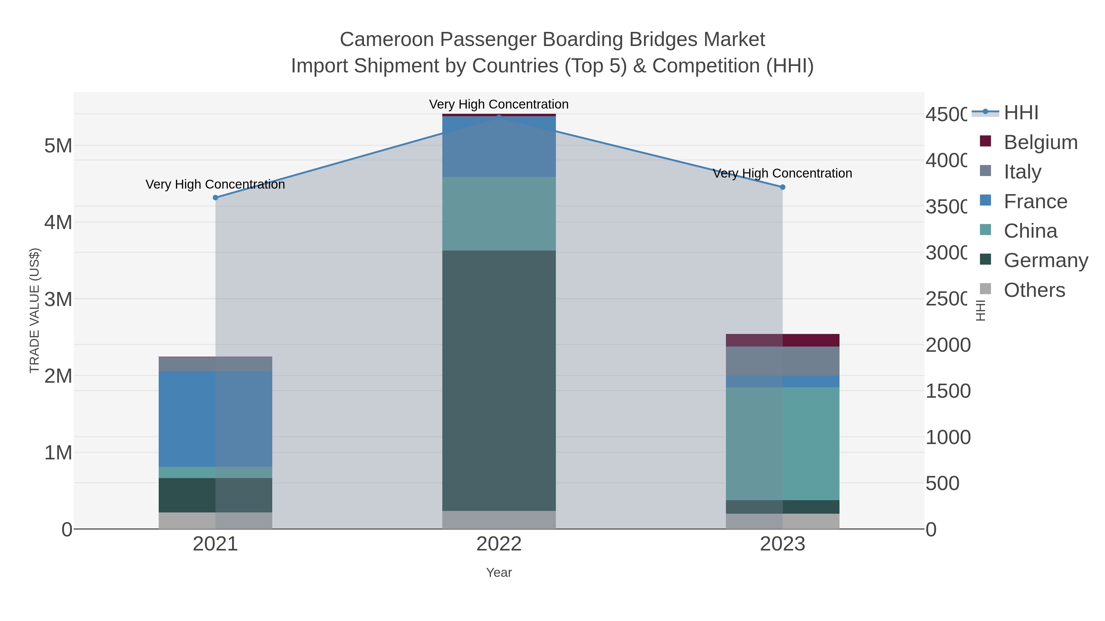 Cameroon Passenger Boarding Bridges Market Import Shipment by Countries (Top 5) & Competition (HHI)