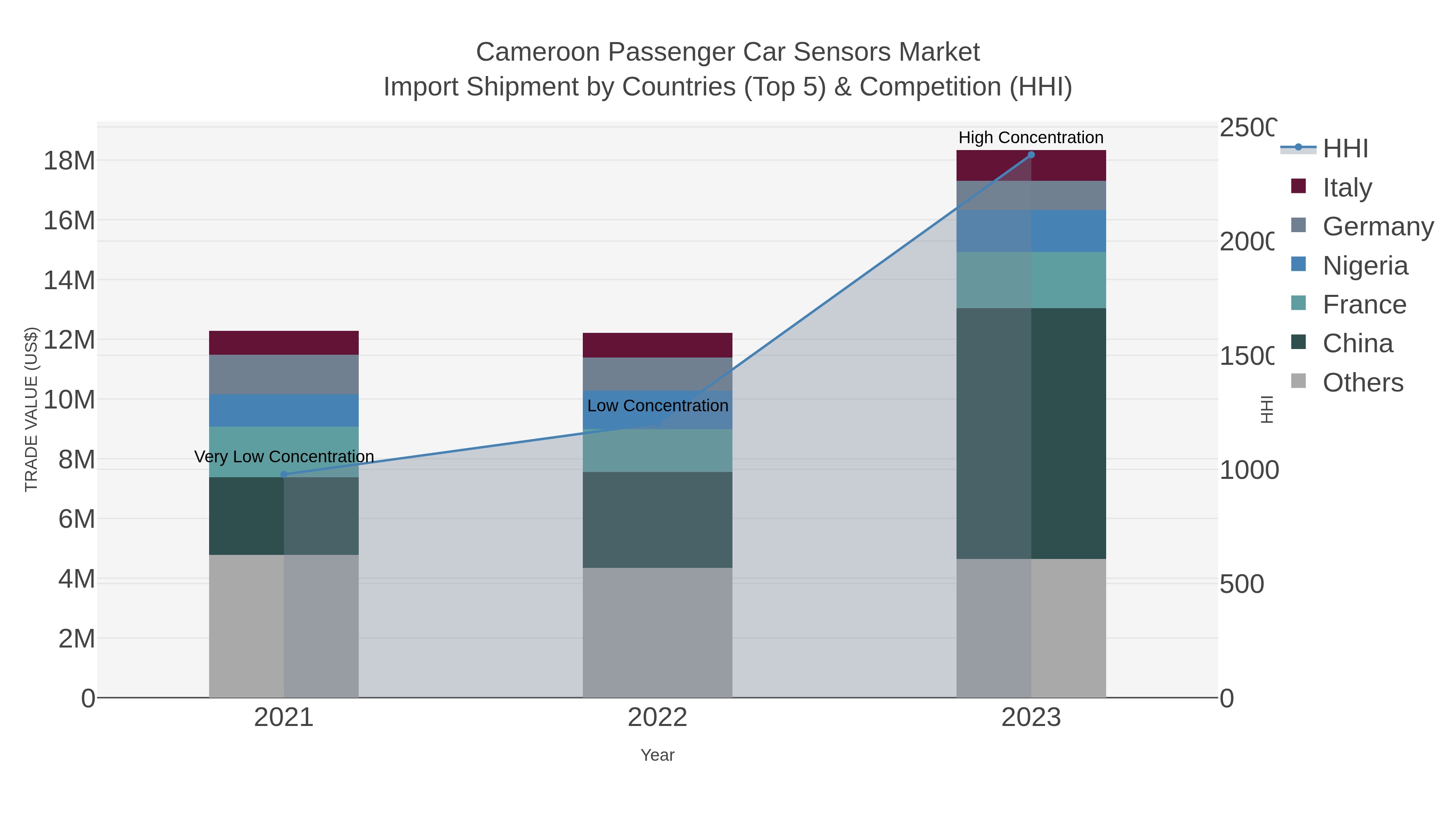 Cameroon Passenger Car Sensors Market Import Shipment by Countries (Top 5) & Competition (HHI)
