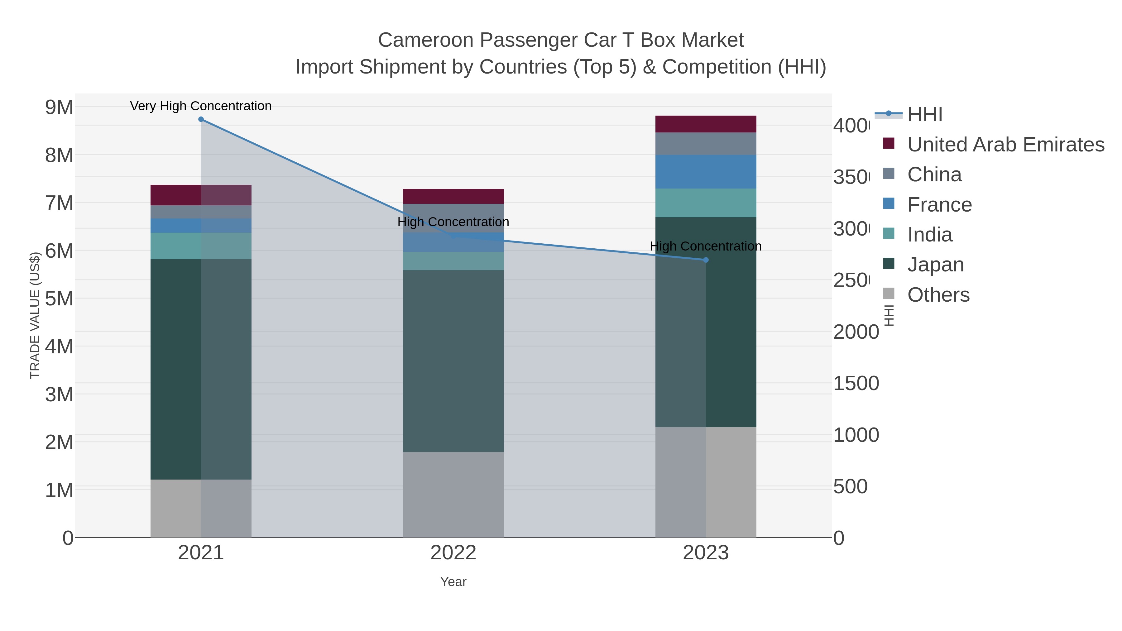 Cameroon Passenger Car T Box Market Import Shipment by Countries (Top 5) & Competition (HHI)