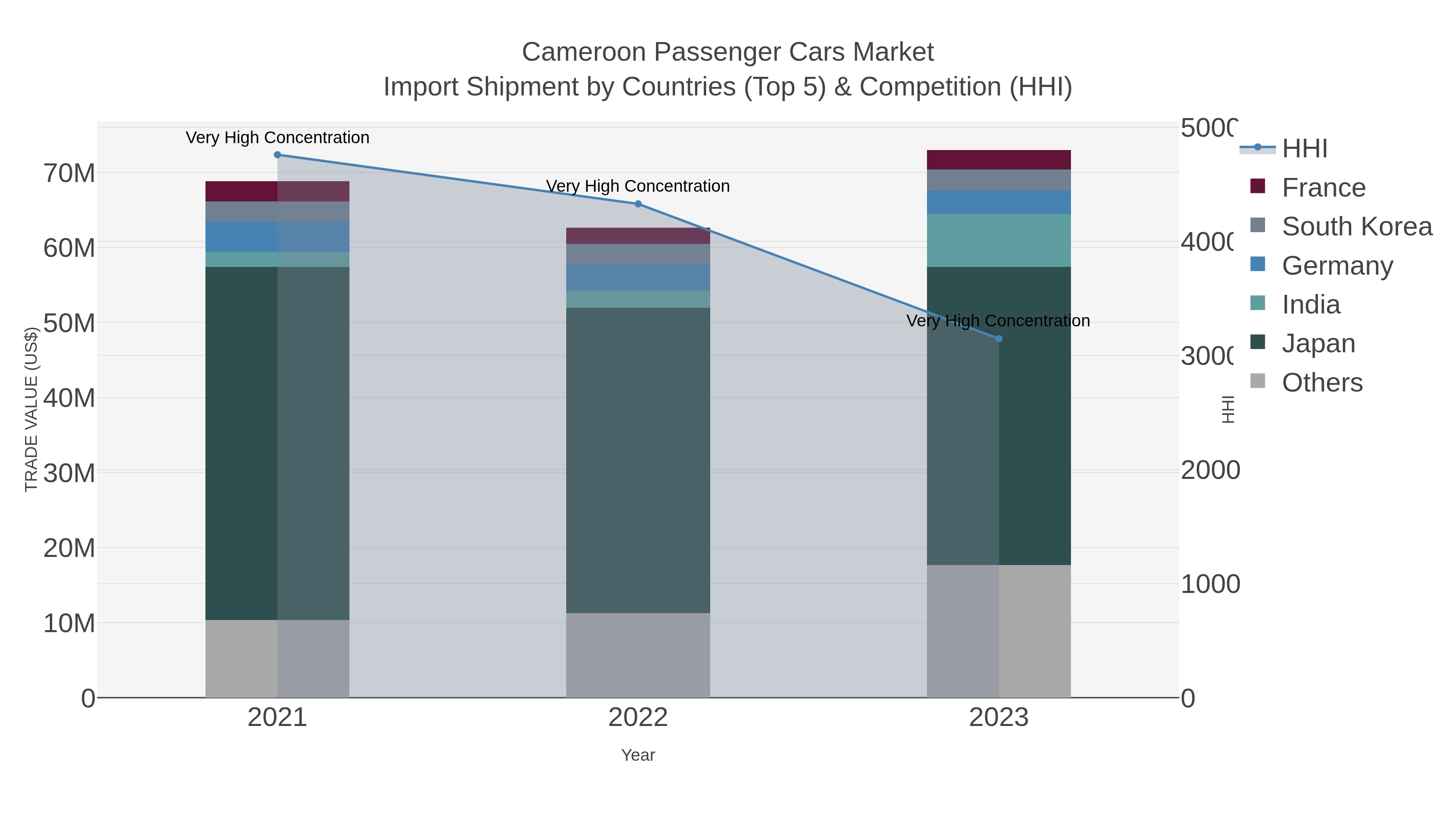 Cameroon Passenger Cars Market Import Shipment by Countries (Top 5) & Competition (HHI)