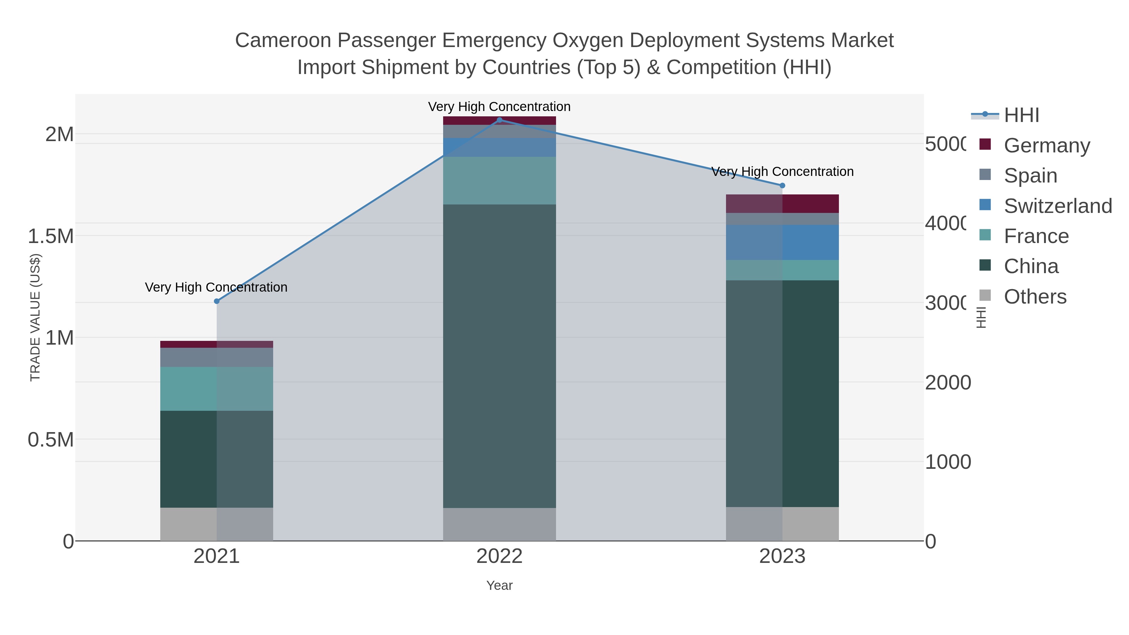 Cameroon Passenger Emergency Oxygen Deployment Systems Market Import Shipment by Countries (Top 5) & Competition (HHI)